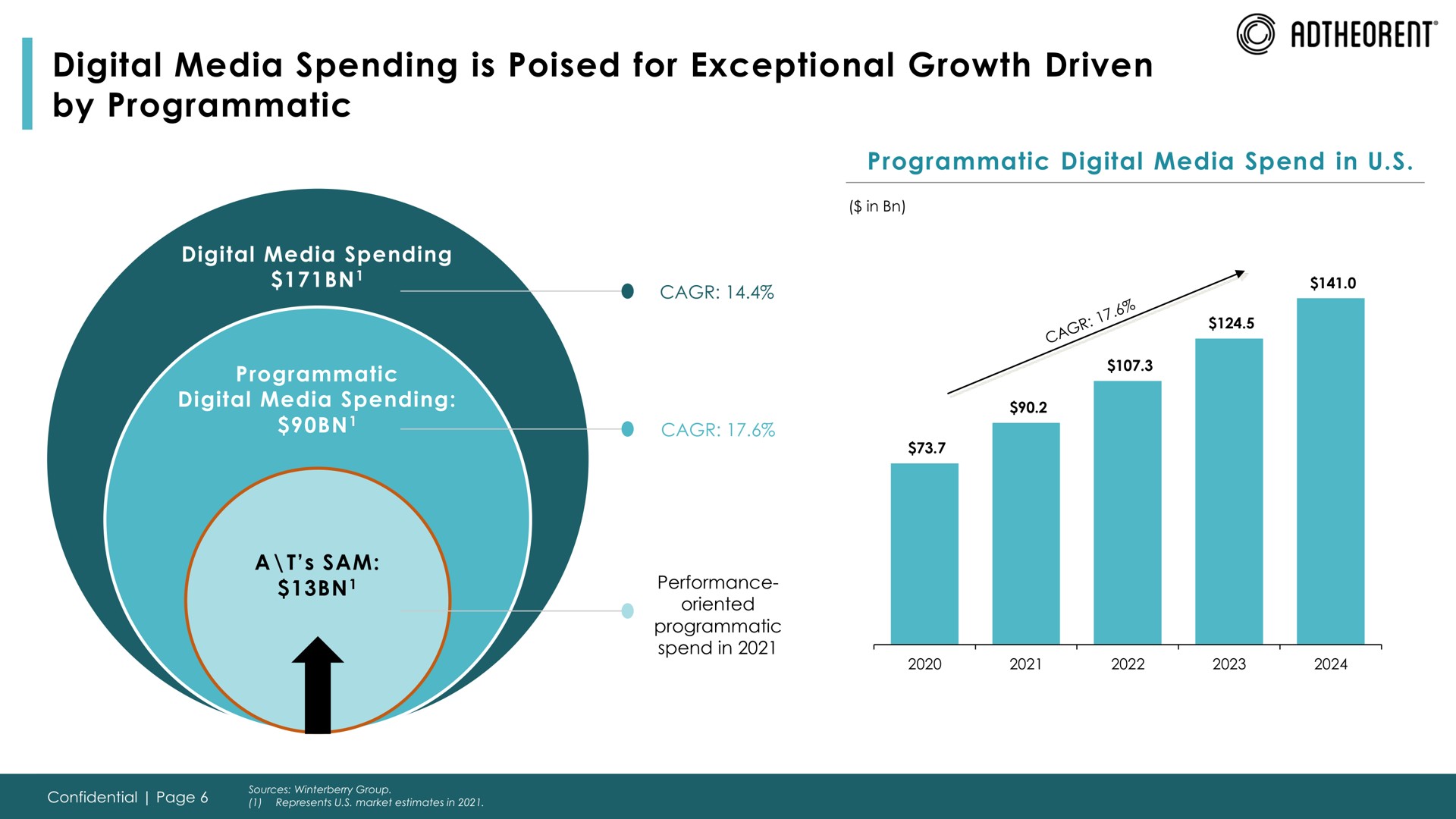 digital media spending is poised for exceptional growth driven by programmatic | Adtheorent