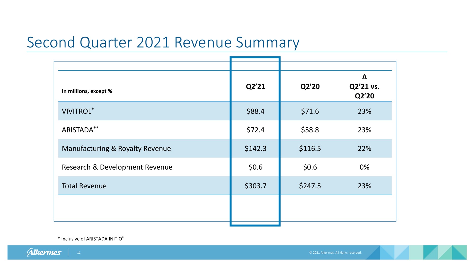 second quarter revenue summary | Alkermes