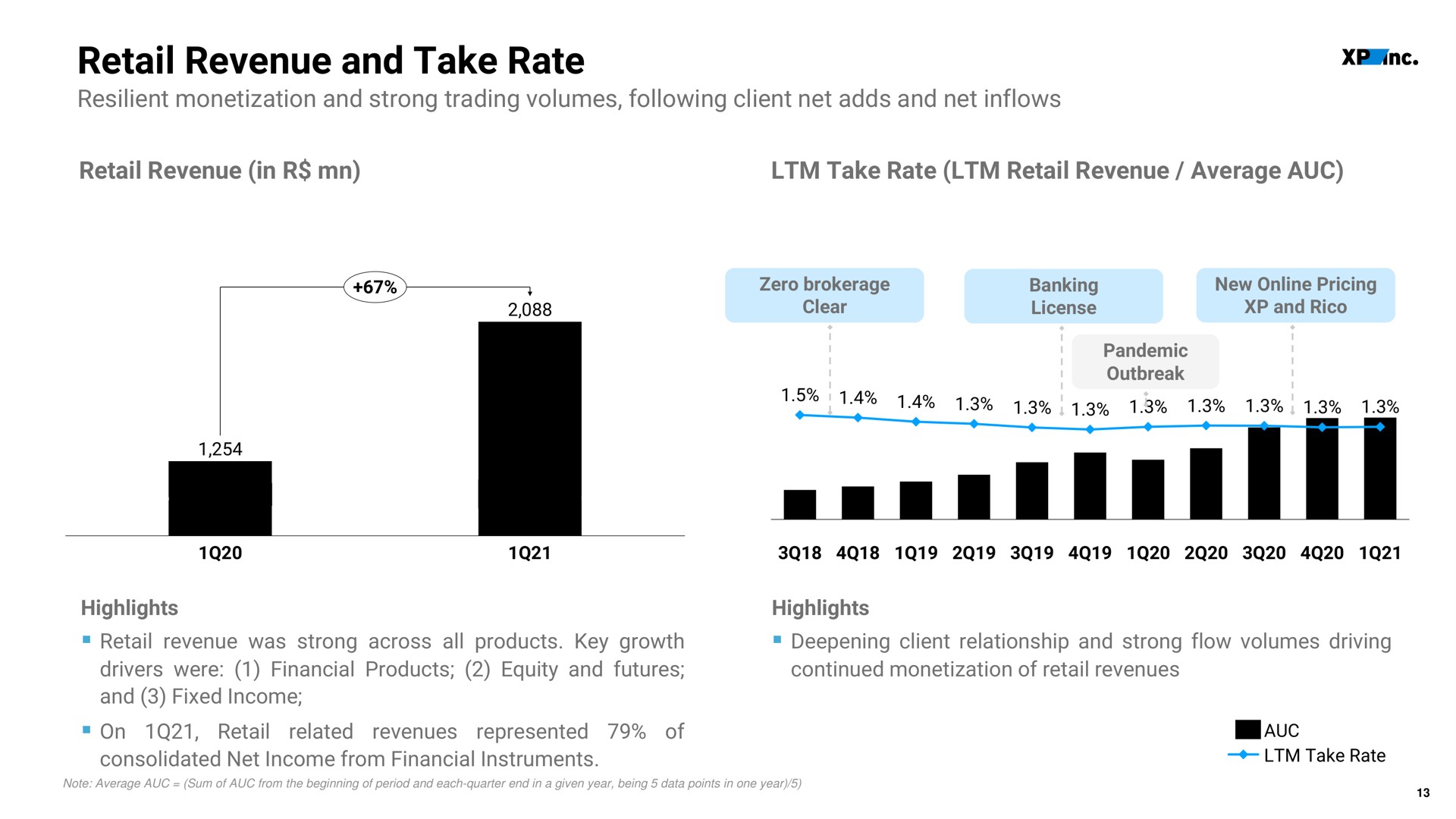retail revenue and take rate in | XP Inc