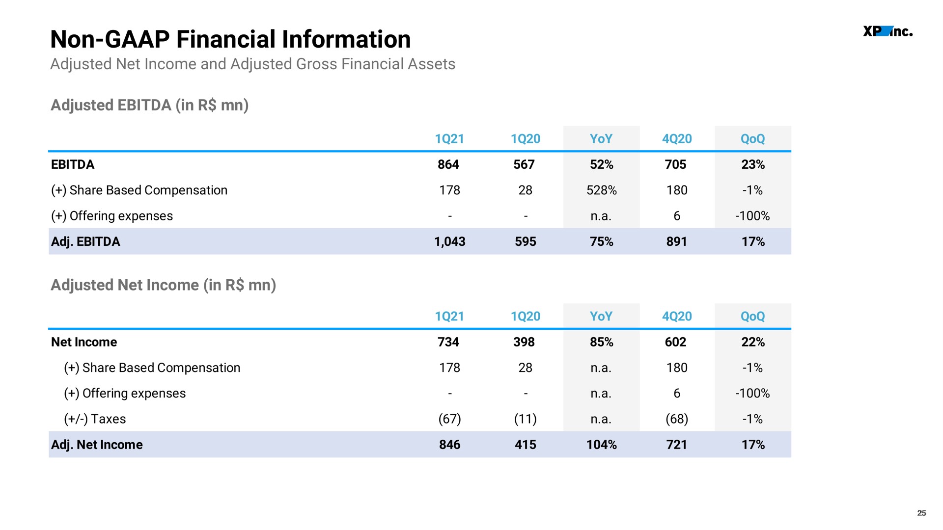 non financial information adjusted in adjusted net income in | XP Inc
