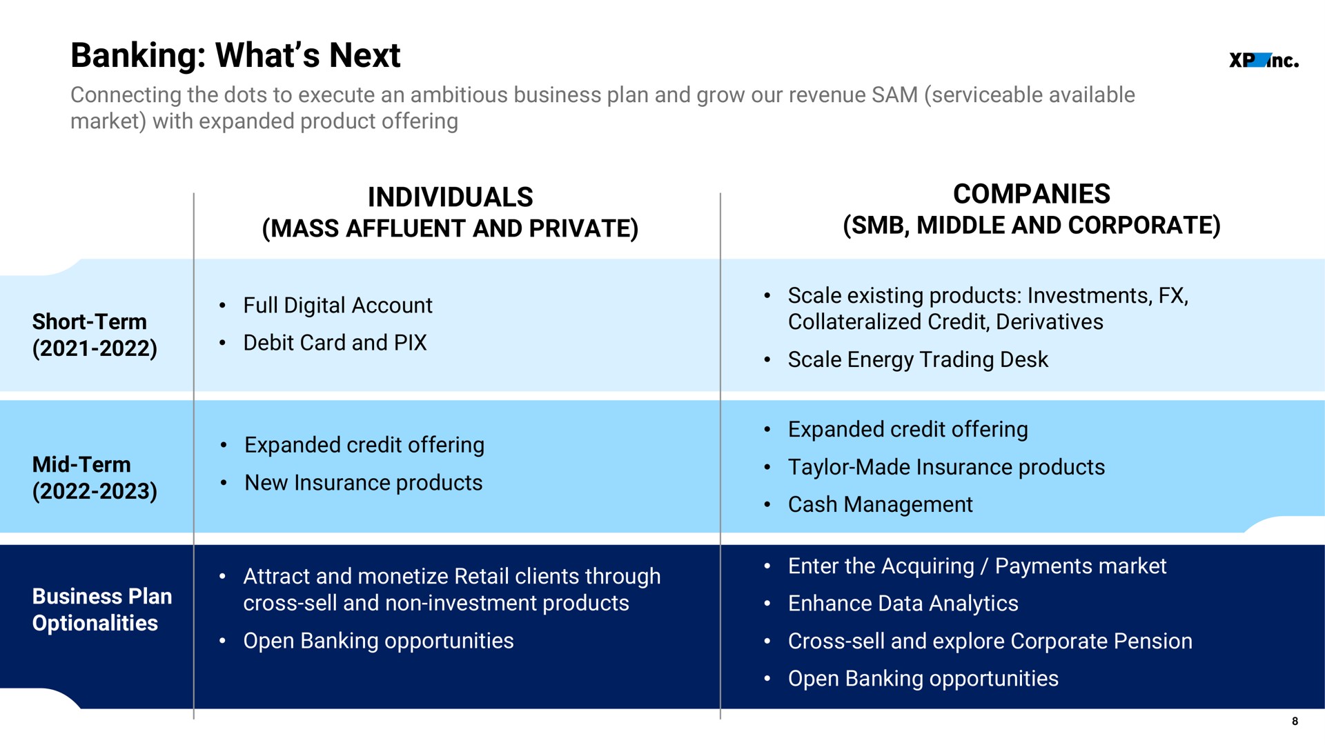 banking what next individuals mass affluent and private companies middle and corporate | XP Inc