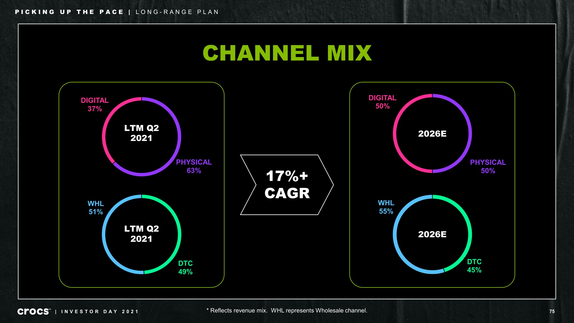 channel mix digital physical digital physical picking up the pace long range plan a investor day | Crocs