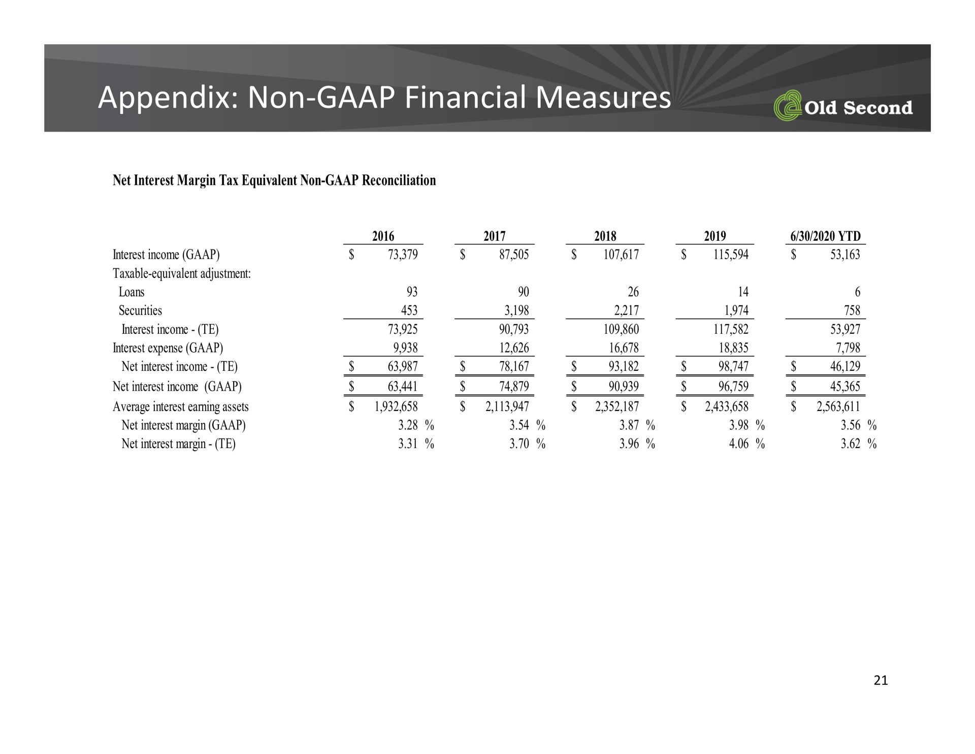 appendix non financial measures non | Old Second Bancorp
