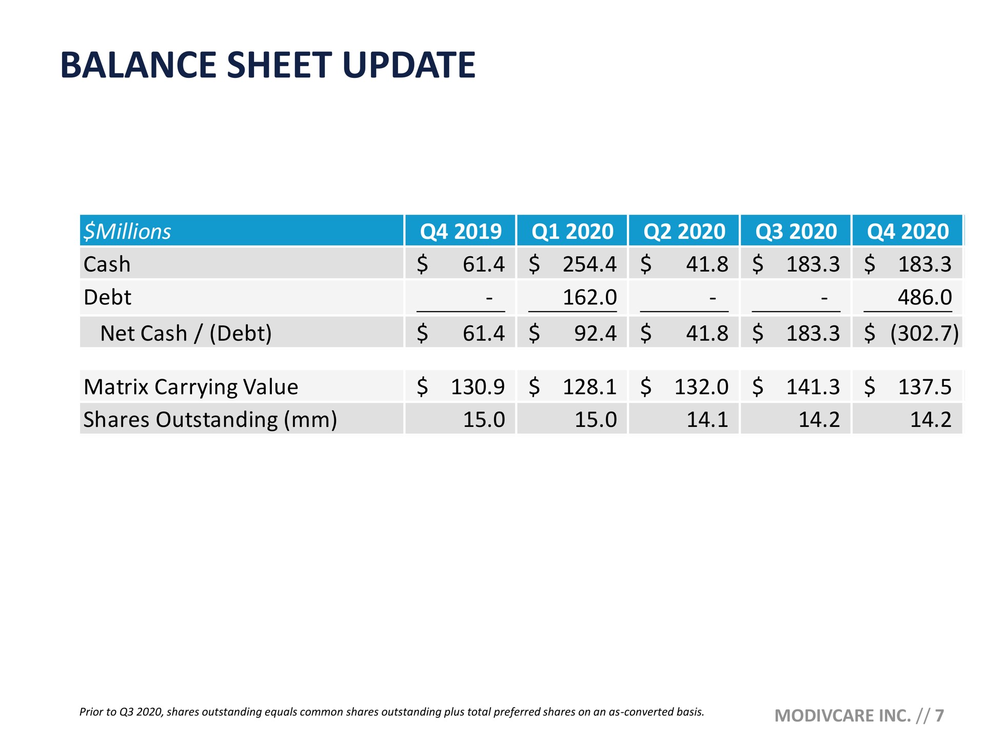 balance sheet update | ModivCare