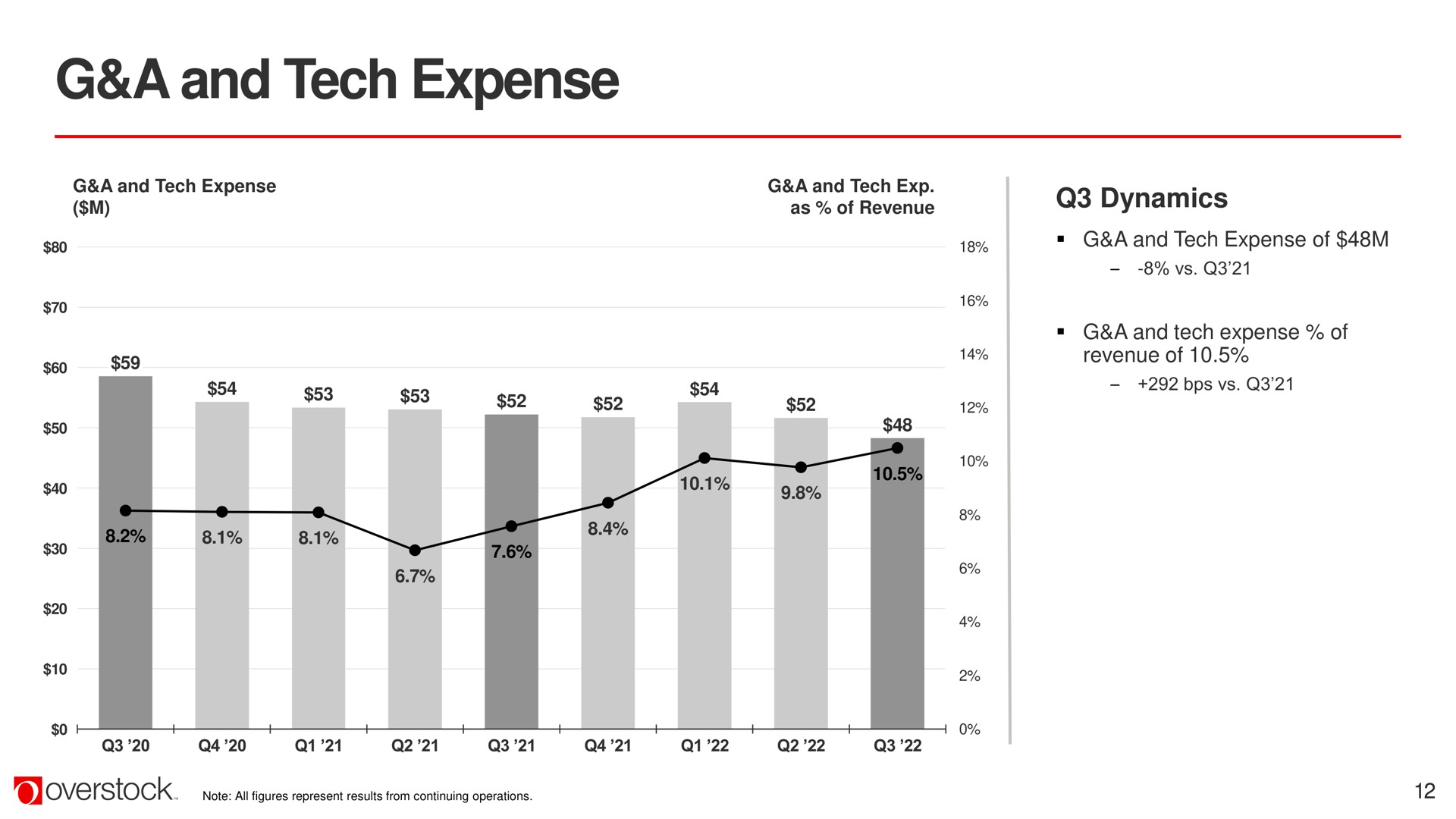 a and tech expense | Overstock