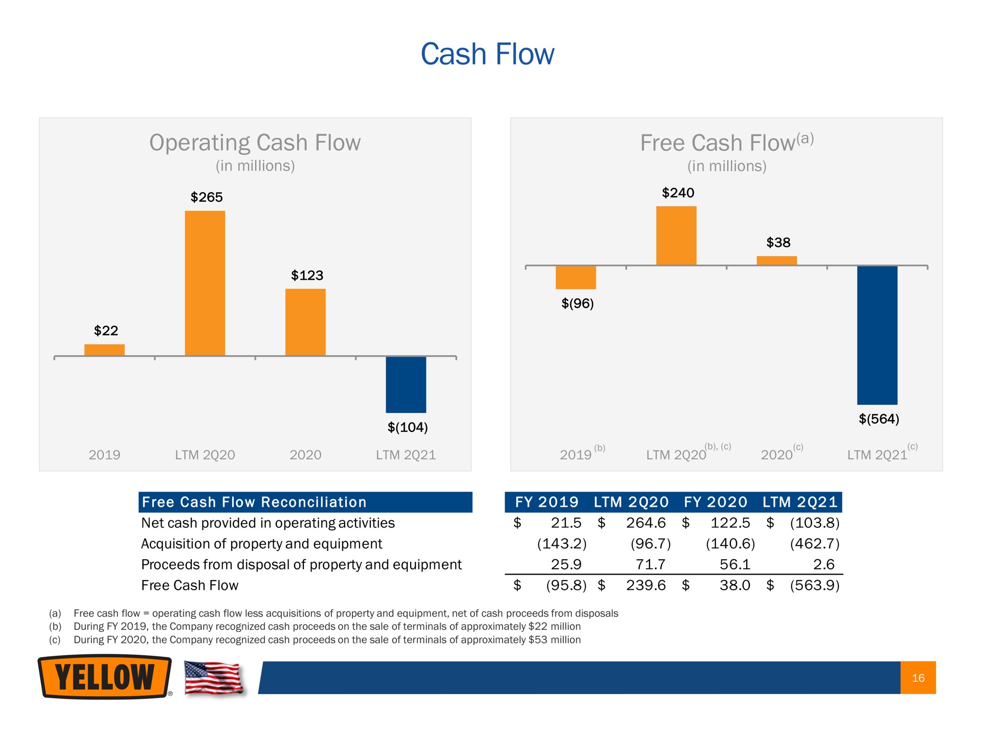 cash flow operating free yellow | Yellow Corporation