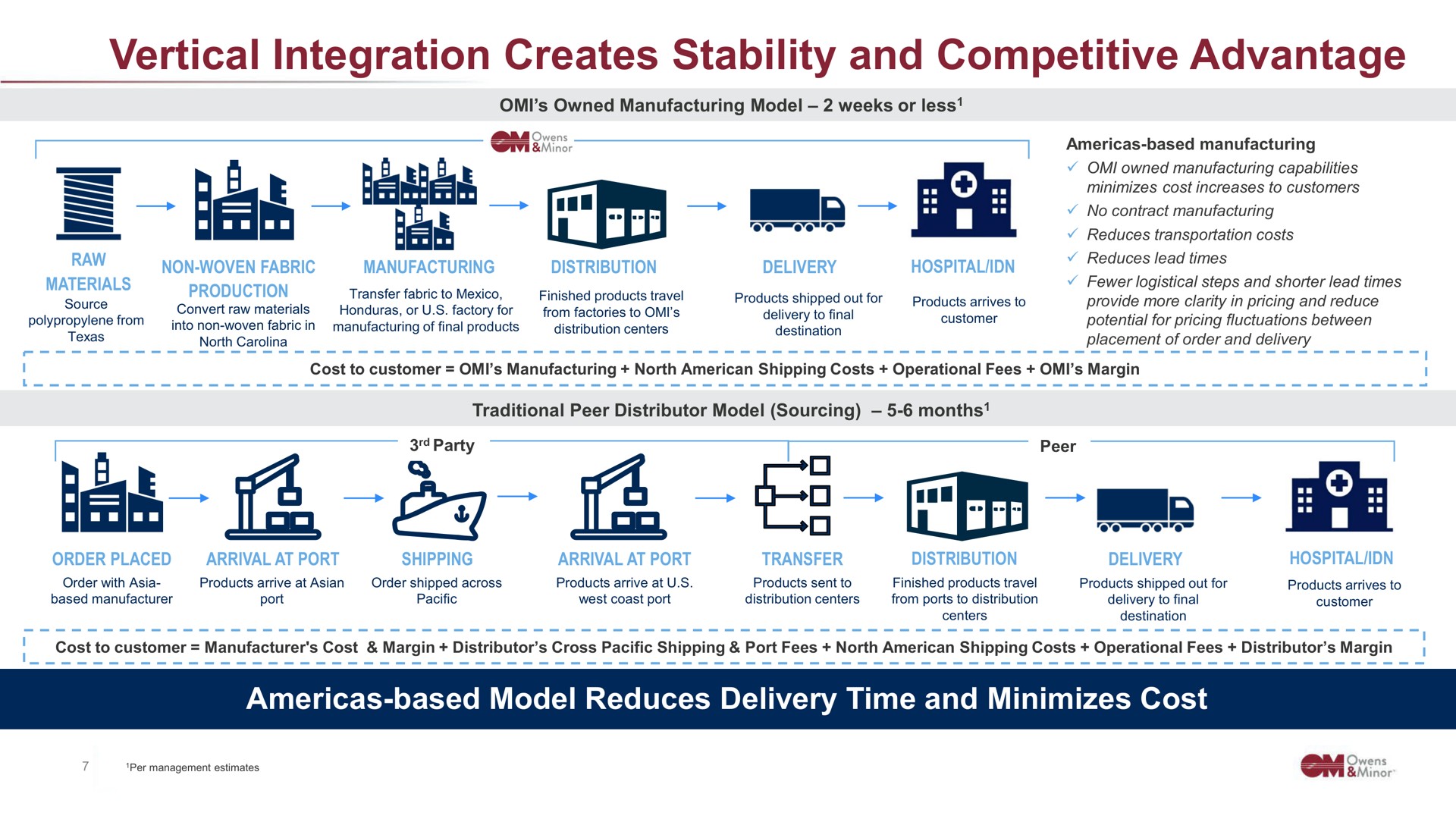 vertical integration creates stability and competitive advantage based model reduces delivery time and minimizes cost | Owens&Minor