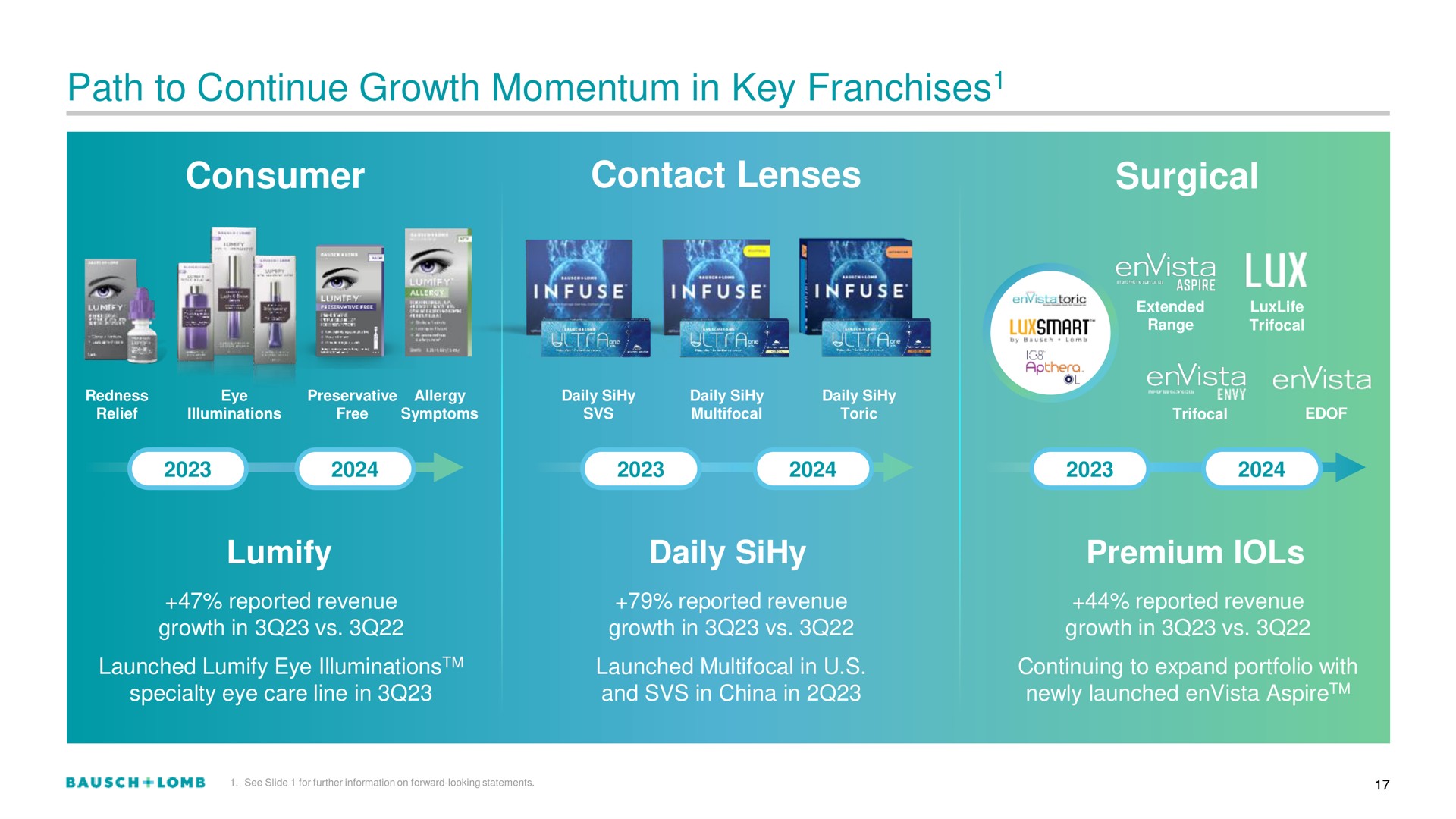 path to continue growth momentum in key franchises consumer contact lenses surgical franchises | Bausch+Lomb