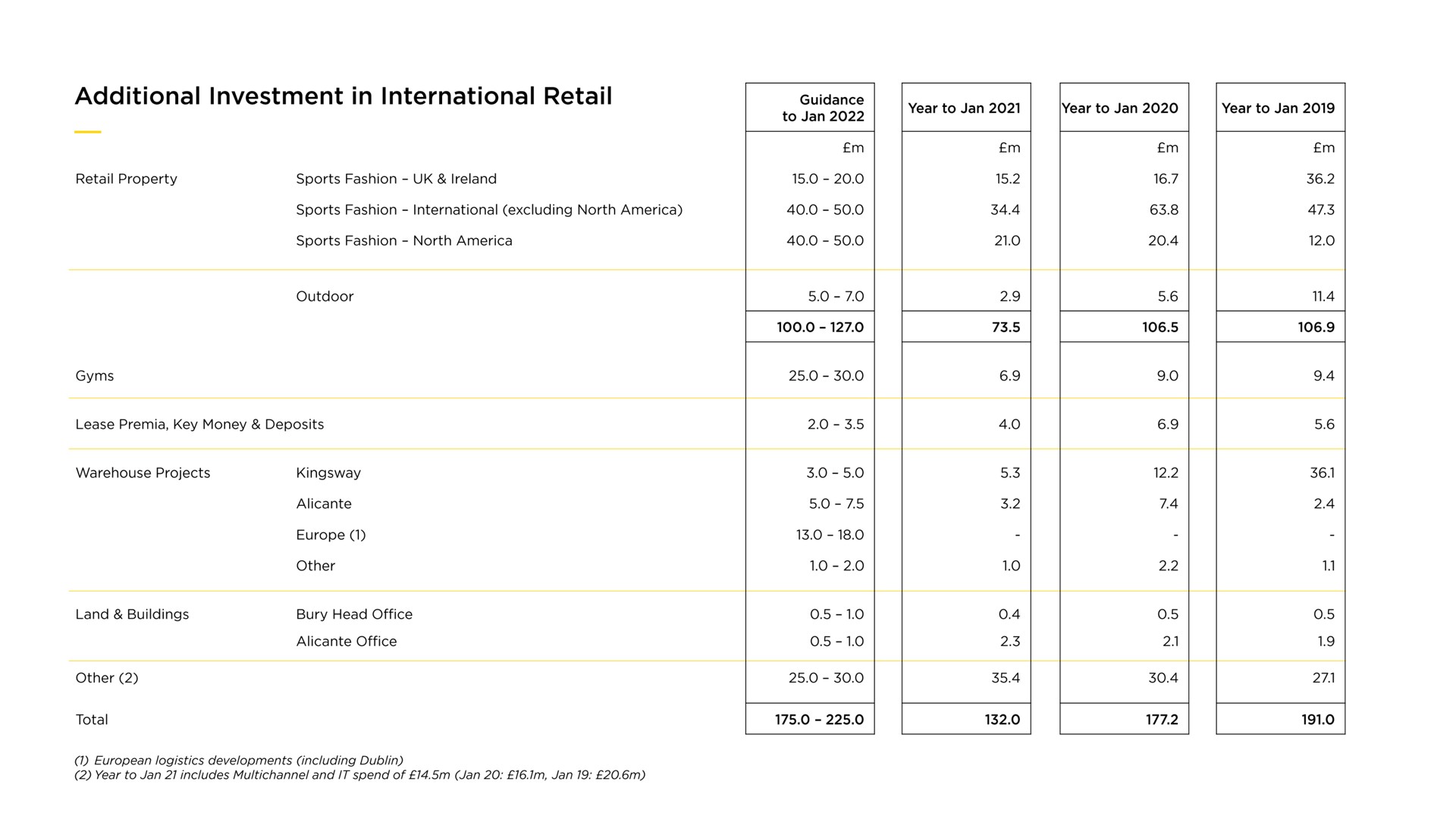 additional investment in international retail | JD Sports