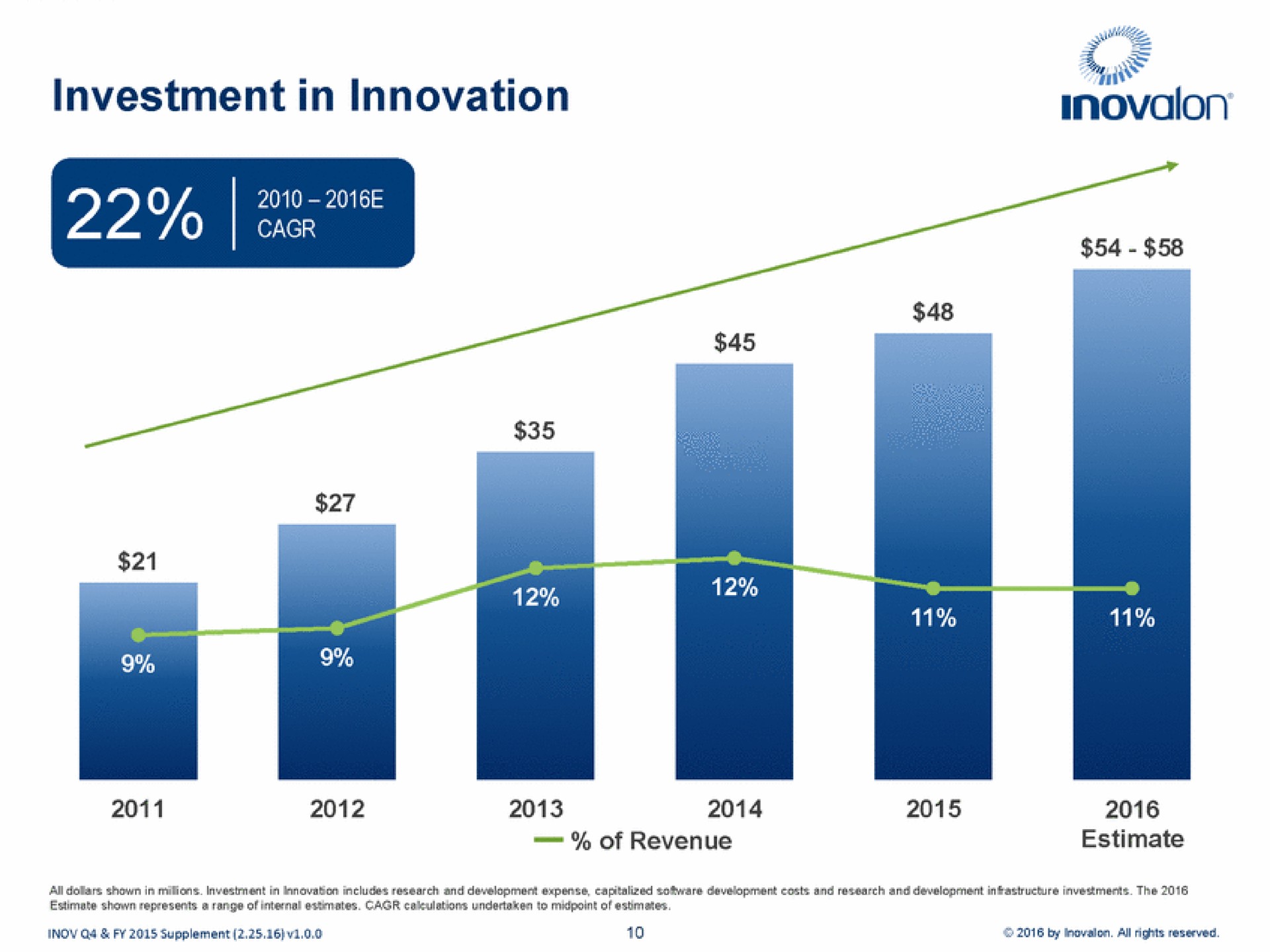 investment in innovation | Inovalon
