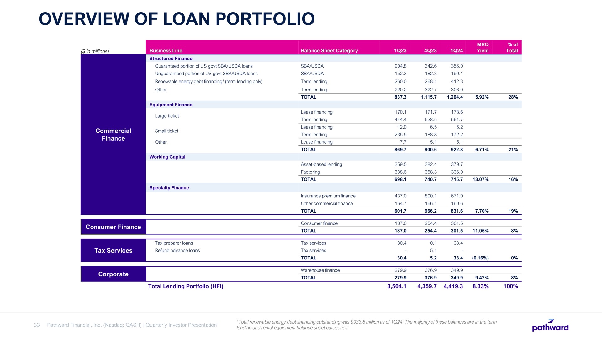 overview of loan portfolio | Pathward Financial