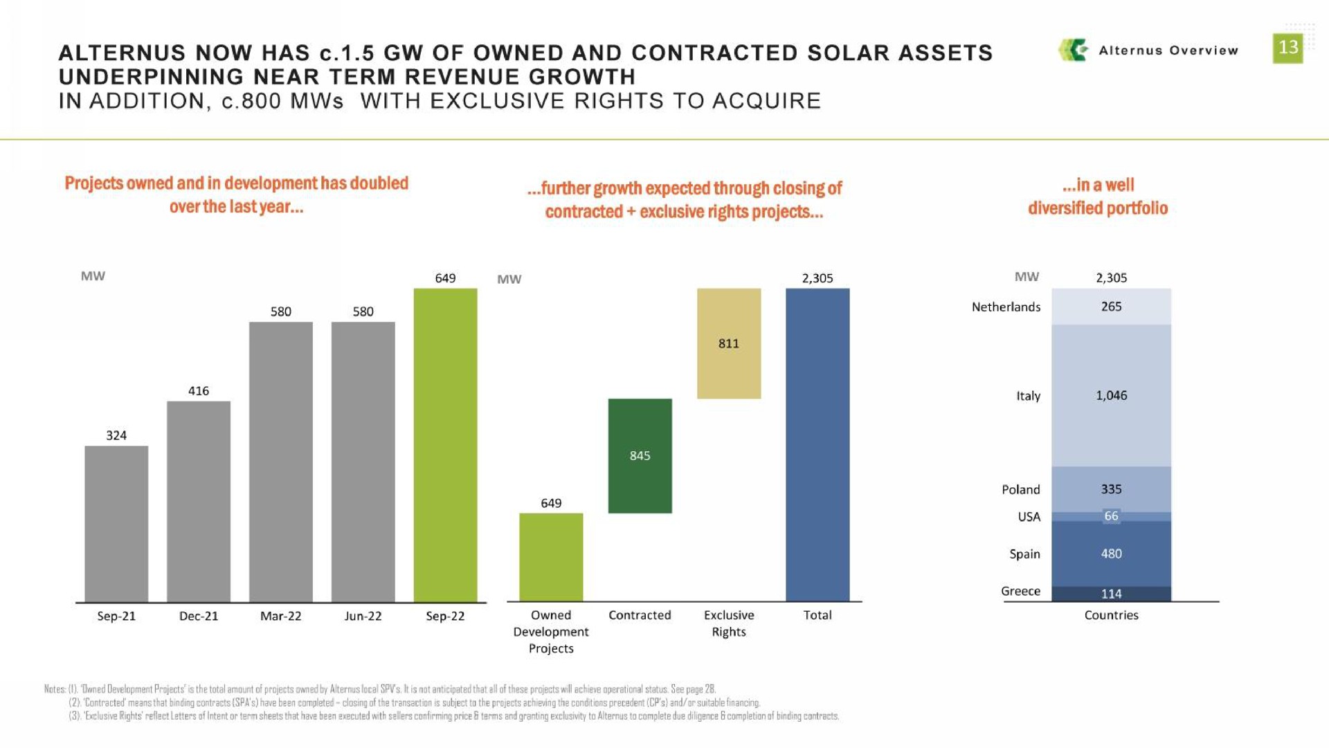 now has of owned and contracted solar assets underpinning near term revenue growth in addition with exclusive rights to acquire overview diversified portfolio over the last year contracted exclusive rights projects | Alternus Energy