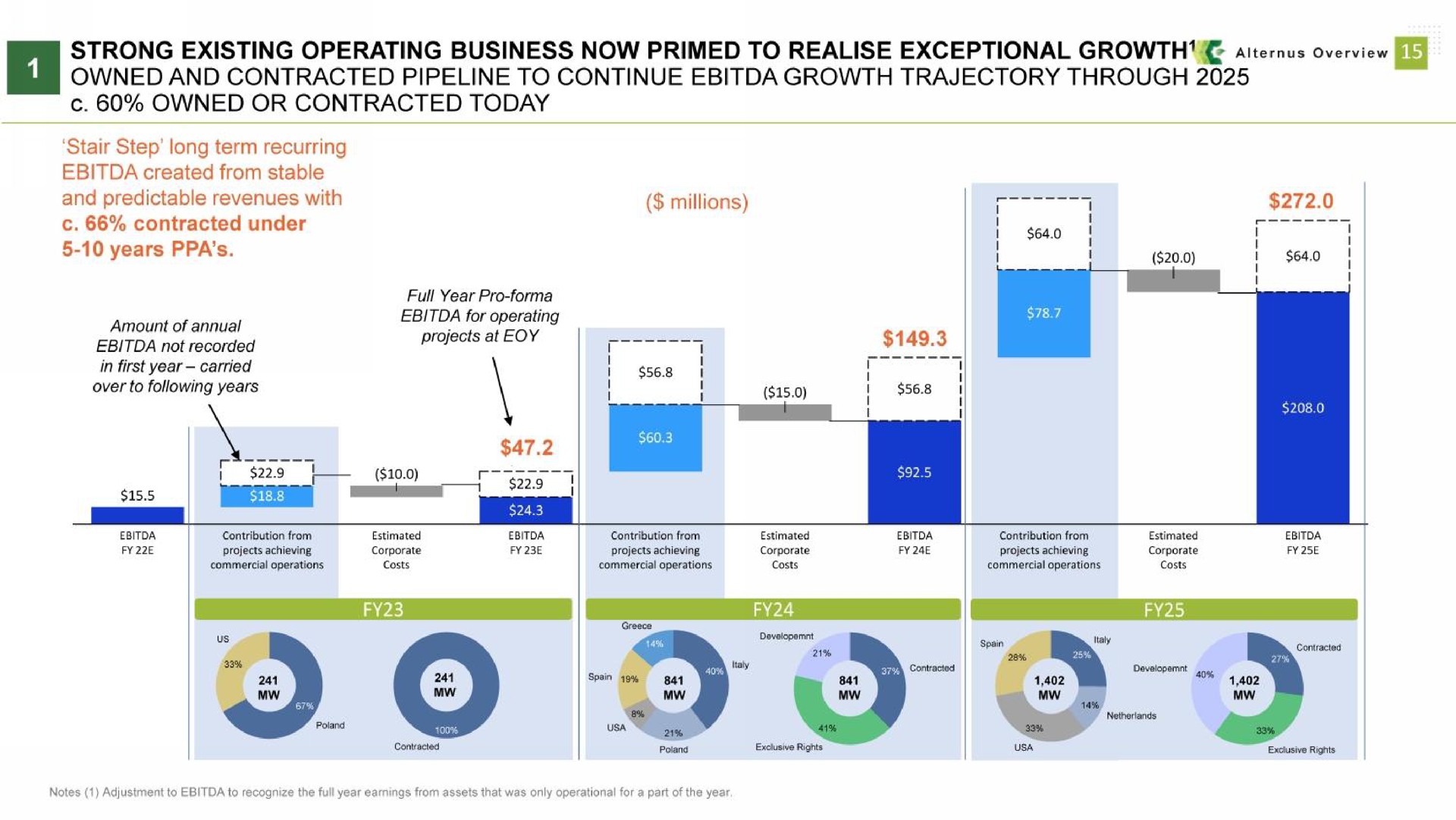strong existing operating business now primed to exceptional growth overview owned and contracted pipeline to continue growth trajectory through owned or contracted today | Alternus Energy
