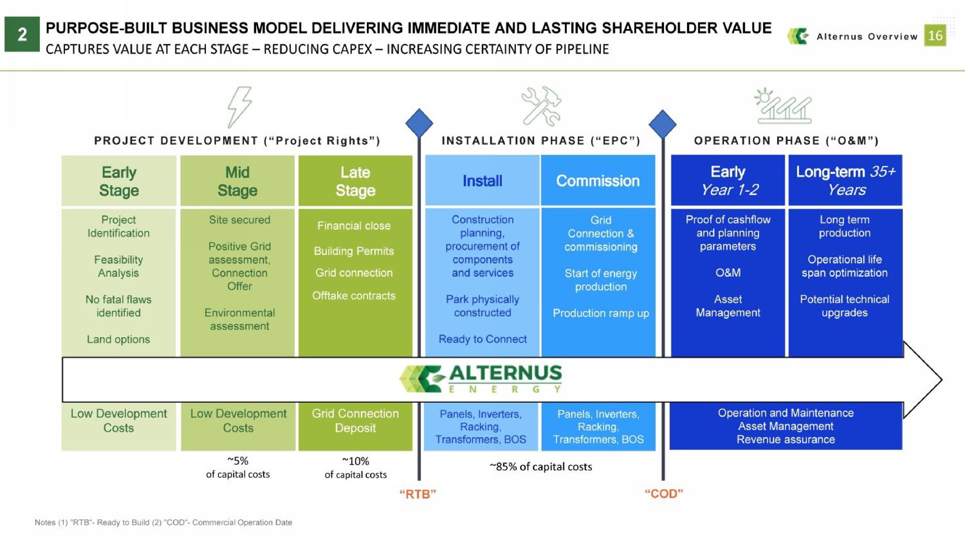 purpose built business model delivering immediate and lasting shareholder value overview early stage mid stage install early a long term | Alternus Energy
