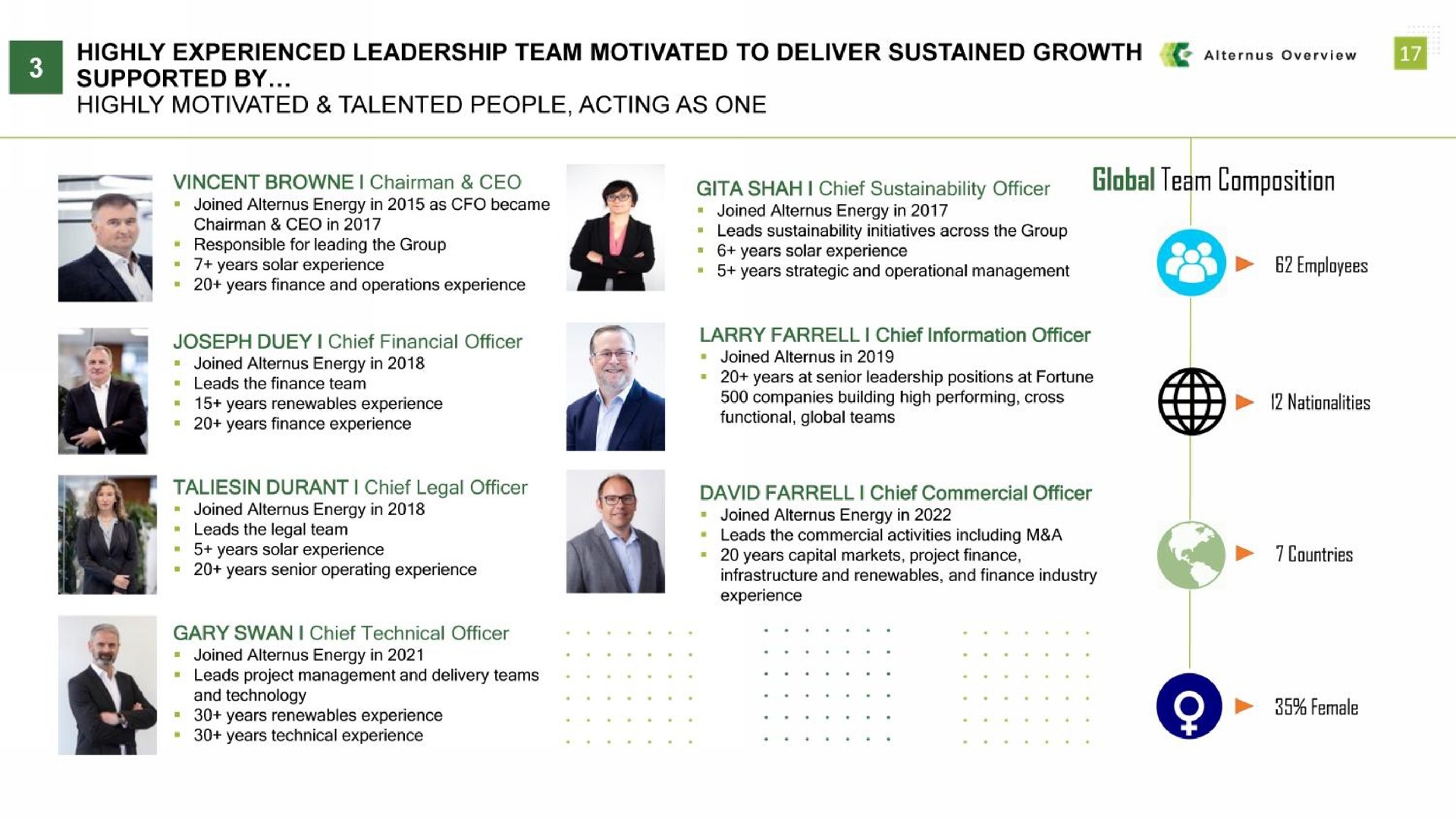 highly experienced leadership team motivated to deliver sustained growth overview supported by highly motivated talented people acting as one vincent chairman durant chief legal officer shah i chief officer chief commercial officer global team composition | Alternus Energy