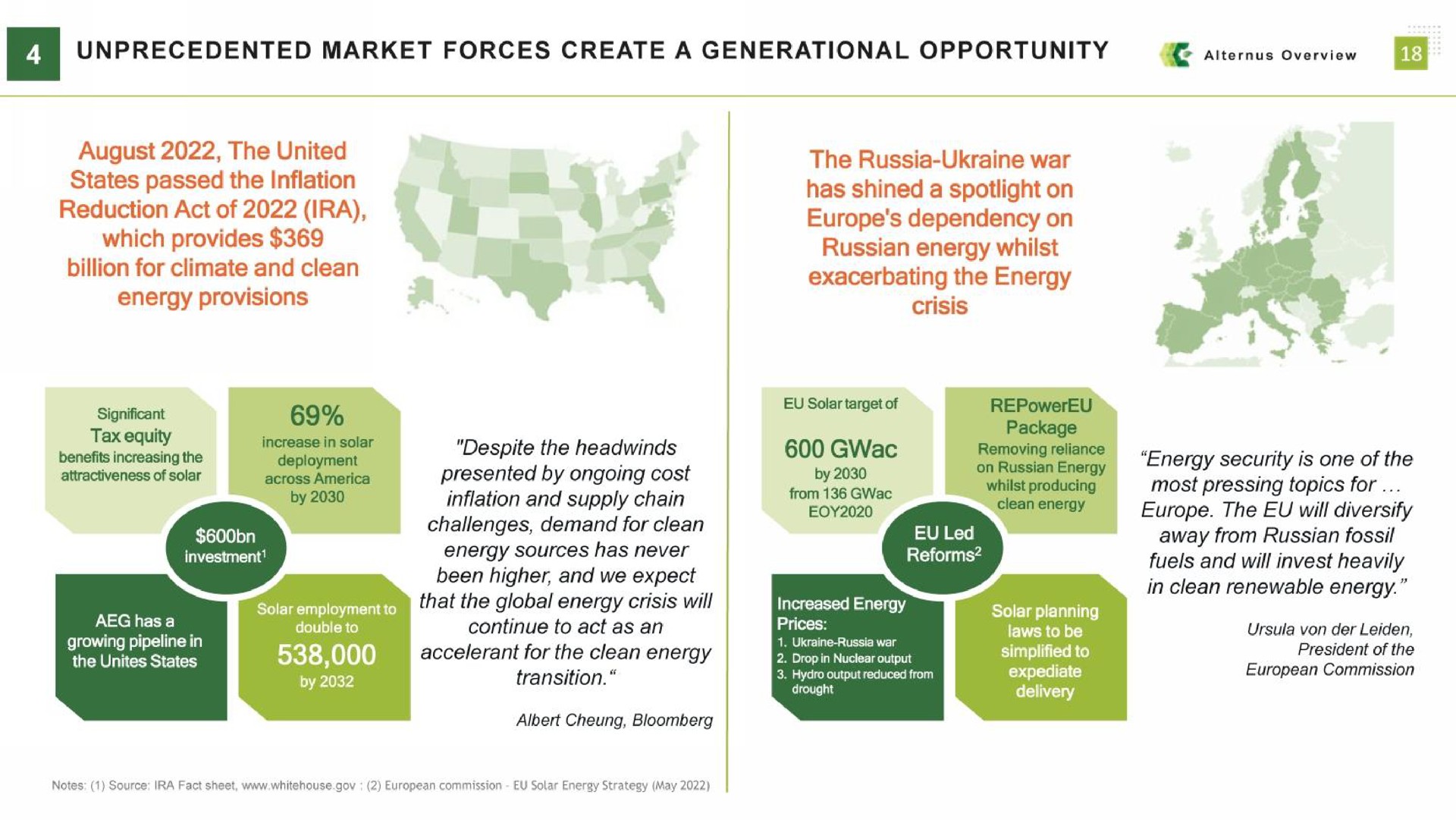 unprecedented market forces create a generational opportunity august the united states passed the inflation reduction act of which provides billion for climate and clean the russia war has shined a spotlight on energy whilst removing reliance | Alternus Energy