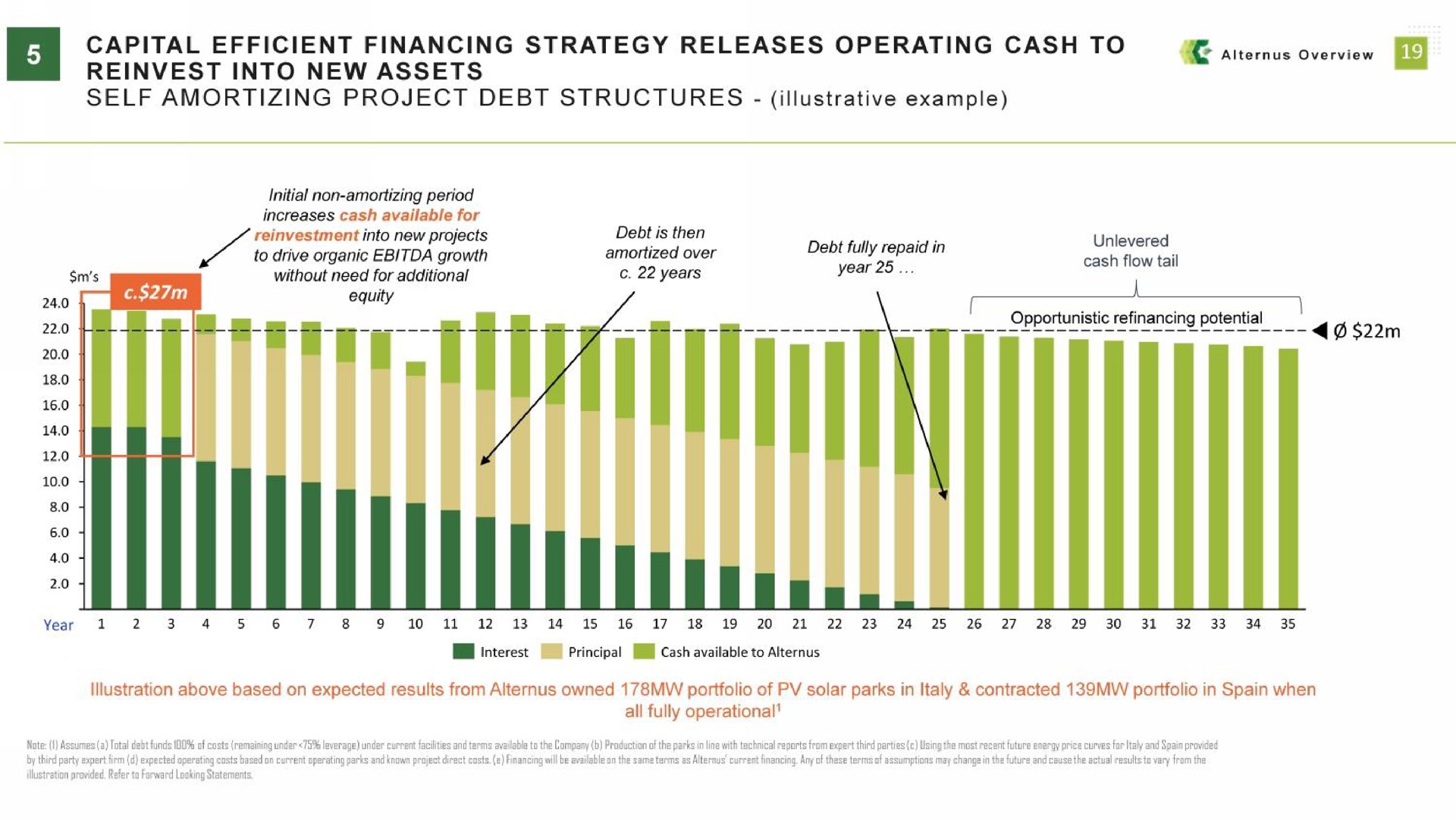 capital efficient financing strategy releases operating cash to reinvest into new assets a to drive organic growth amortized over | Alternus Energy
