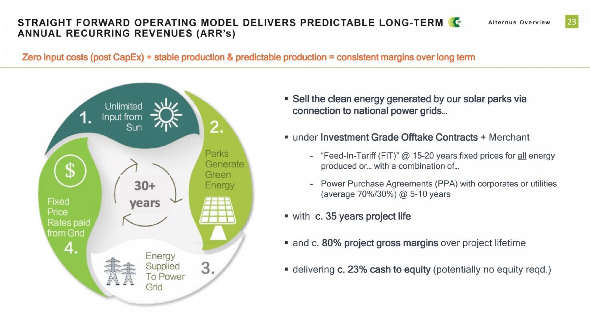 straight forward operating model delivers predictable long term annual recurring revenues overview an colt sell the clean energy generated by our solar parks via connection to national power grids pet from grid with years project life and project gross margins over project lifetime supplied delivering cash to equity potentially no equity deliver | Alternus Energy