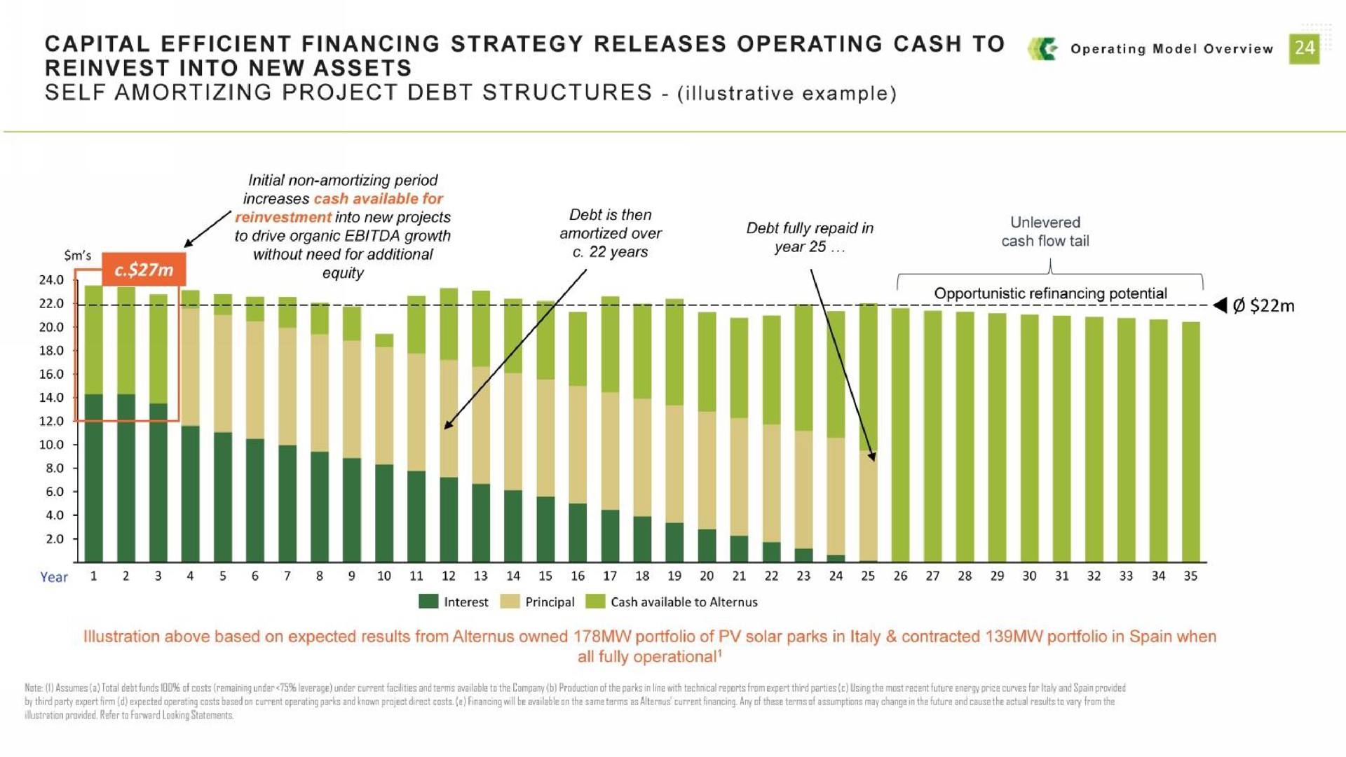 capital efficient financing strategy releases operating cash to operating mode overview reinvest into new assets self amortizing project debt structures illustrative example opportunistic refinancing potential | Alternus Energy