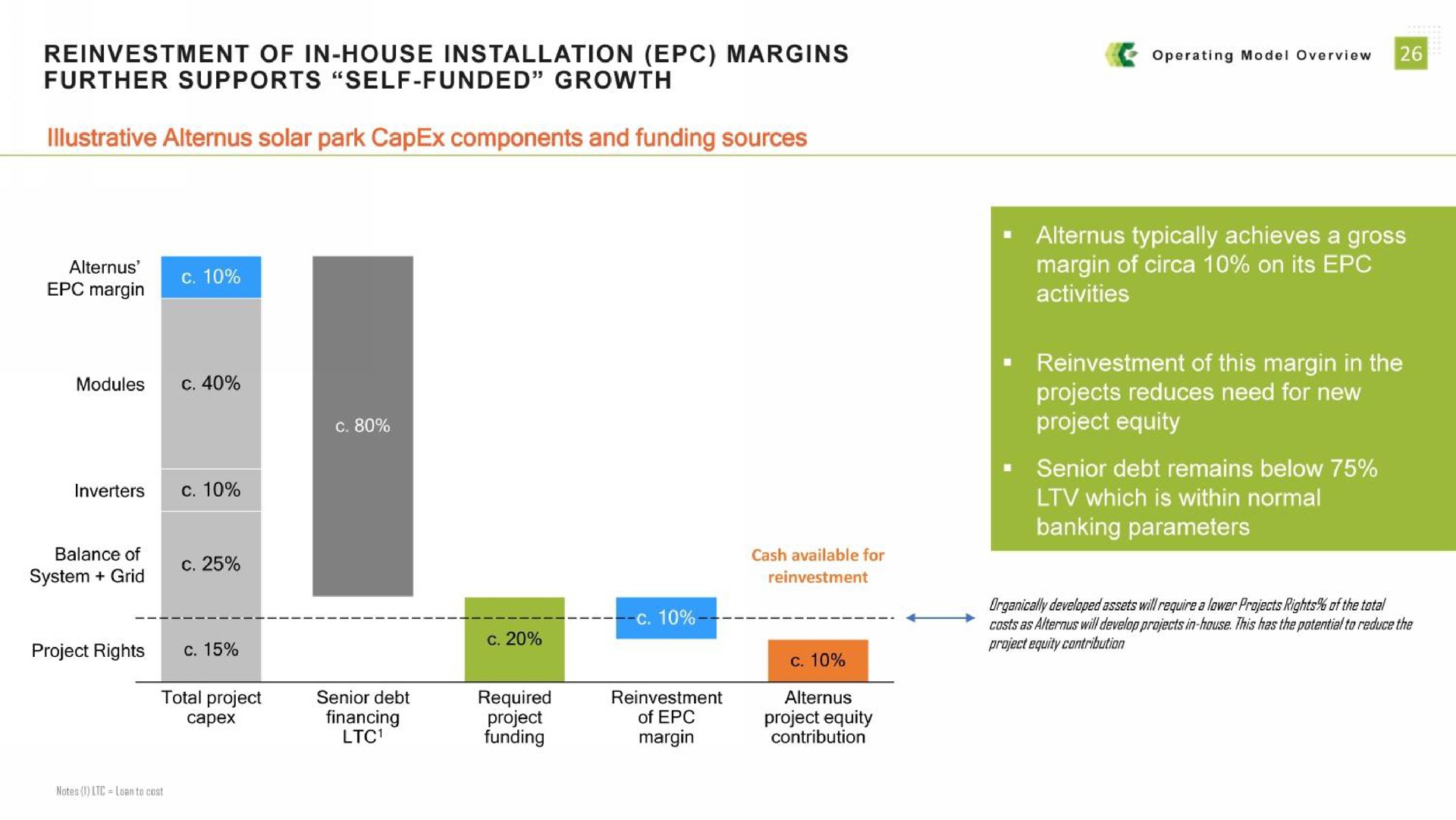 reinvestment of in house installation margins further supports self funded growth operating mode overview illustrative solar park components and funding sources margin modules typically achieves a gross margin of circa on its plot projects reduces need for new senior debt remains below which is within normal banking parameters | Alternus Energy