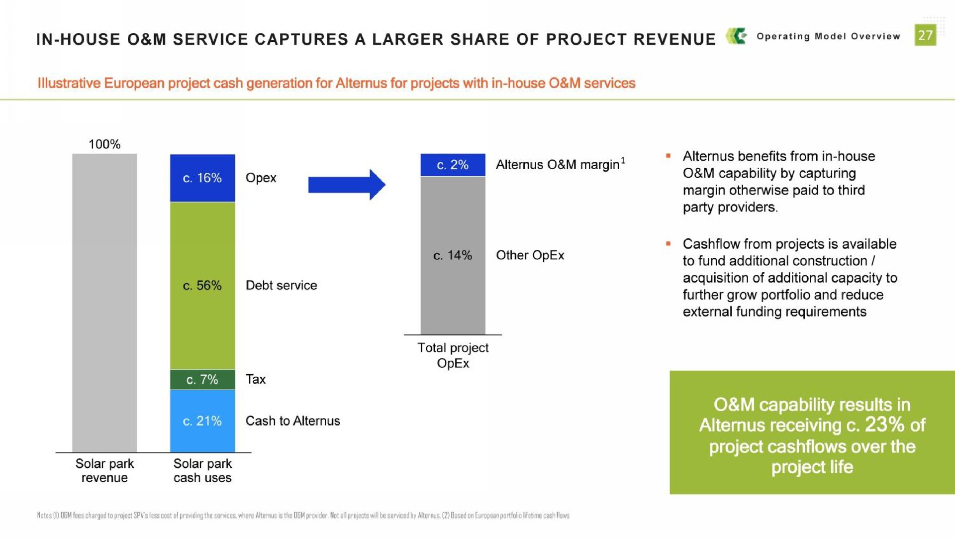 in house service captures a share of project revenue mode overview cash to solar park solar park capability results in receiving of project over the project life | Alternus Energy