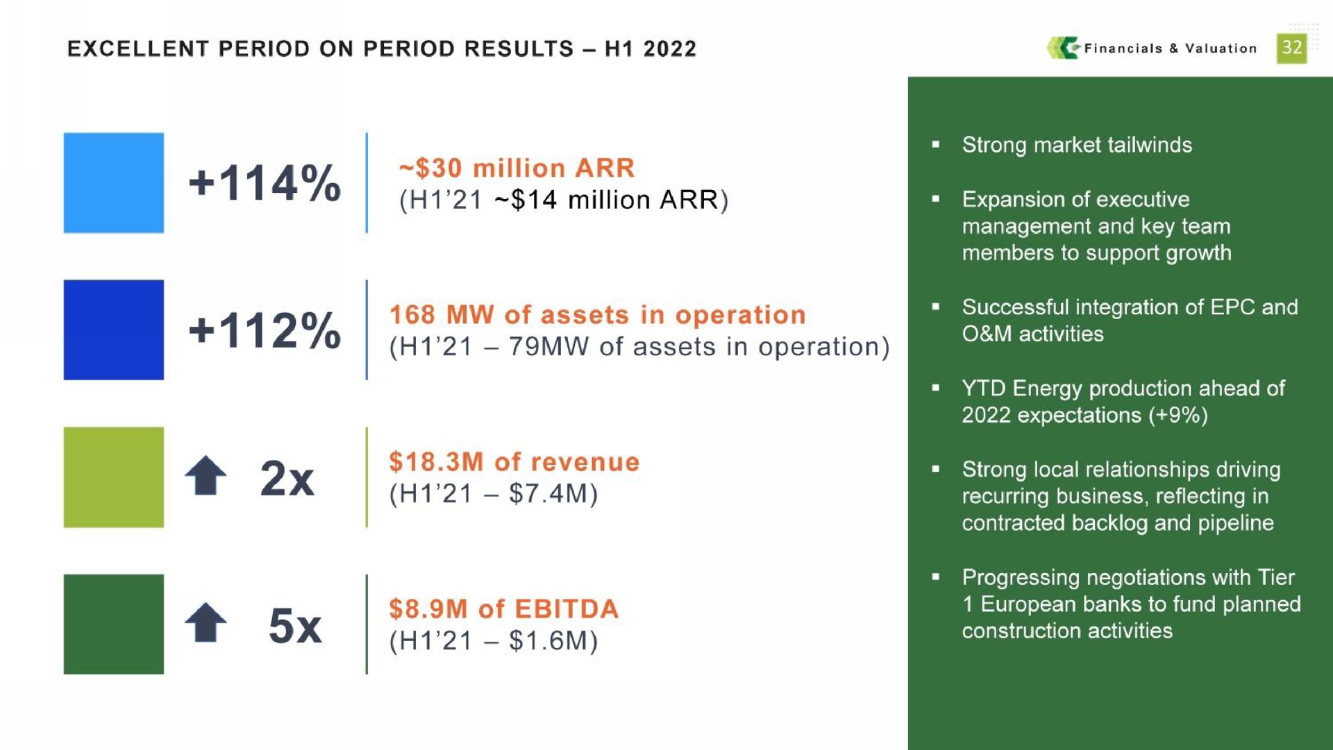 valuation excellent period on period results expansion of executive million million strong local relationships driving recurring business reflecting in banks to fund planned of assets in operation of revenue of | Alternus Energy