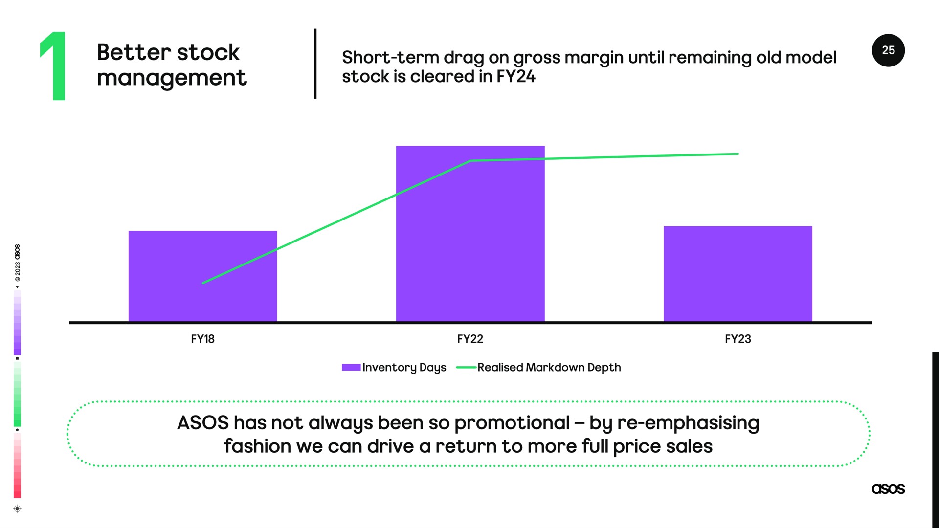 better stock short term drag on gross margin until remaining old model has not always been so promotional by fashion we can drive a return to more full price sales | Asos