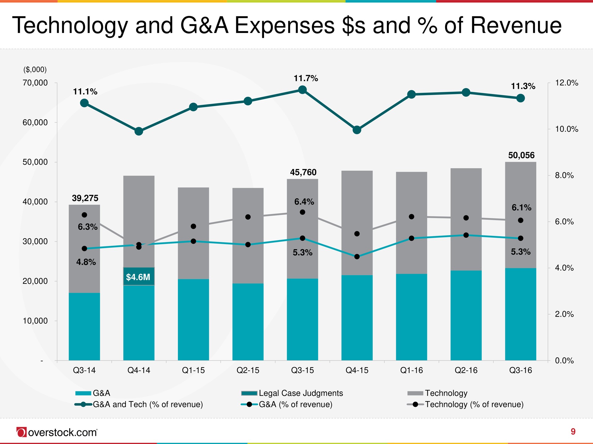 technology and a expenses and of revenue fee | Overstock