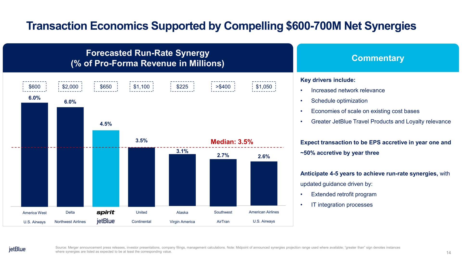 transaction economics supported by compelling net synergies of pro revenue in millions of | jetBlue