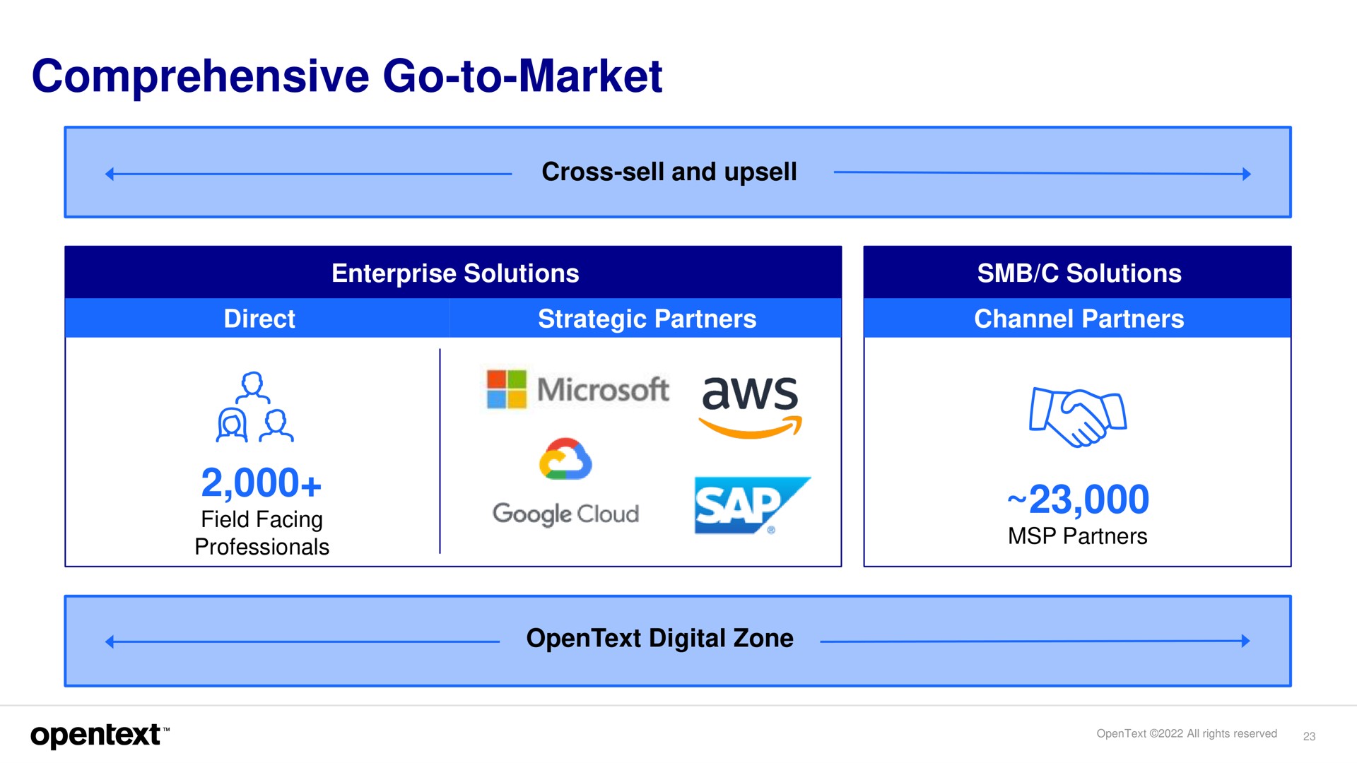 comprehensive go to market a field facing be cloud sey open text digital zone | OpenText