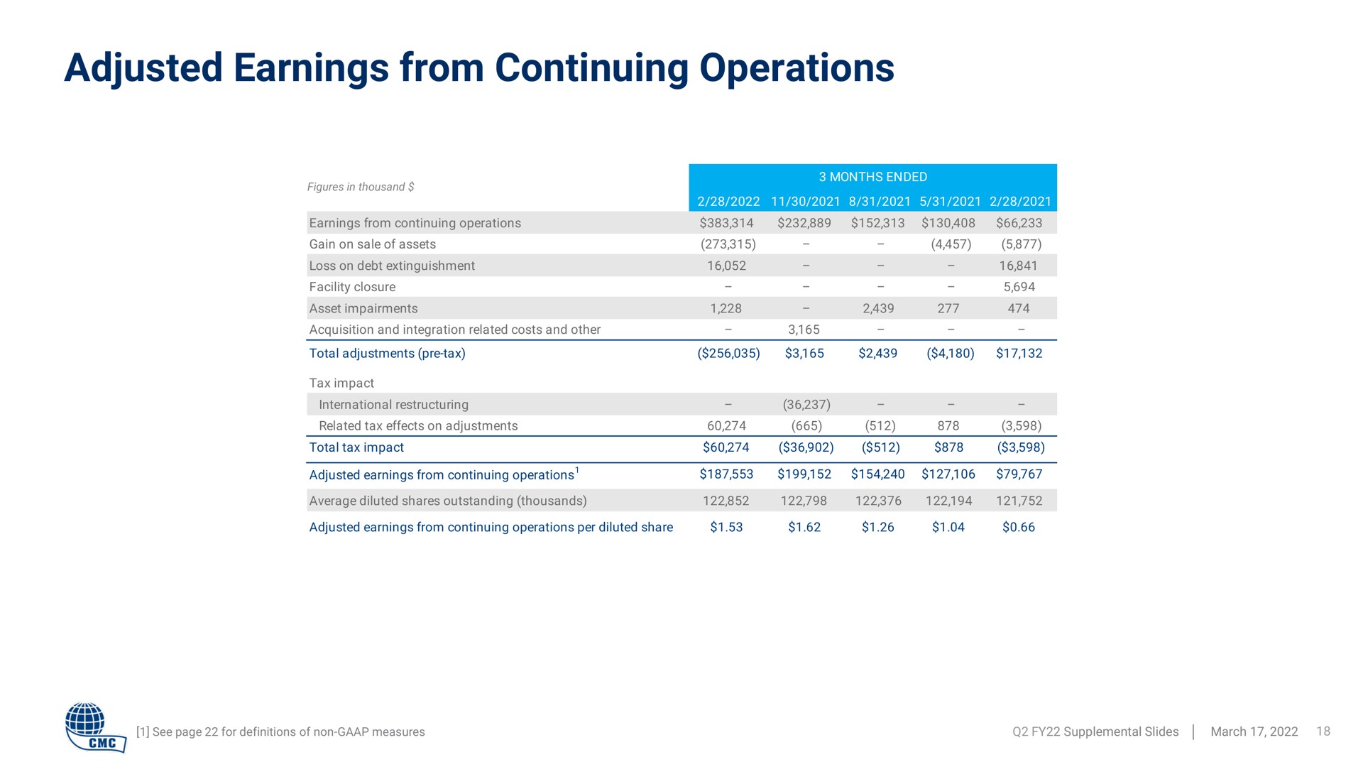 adjusted earnings from continuing operations | Commercial Metals Company