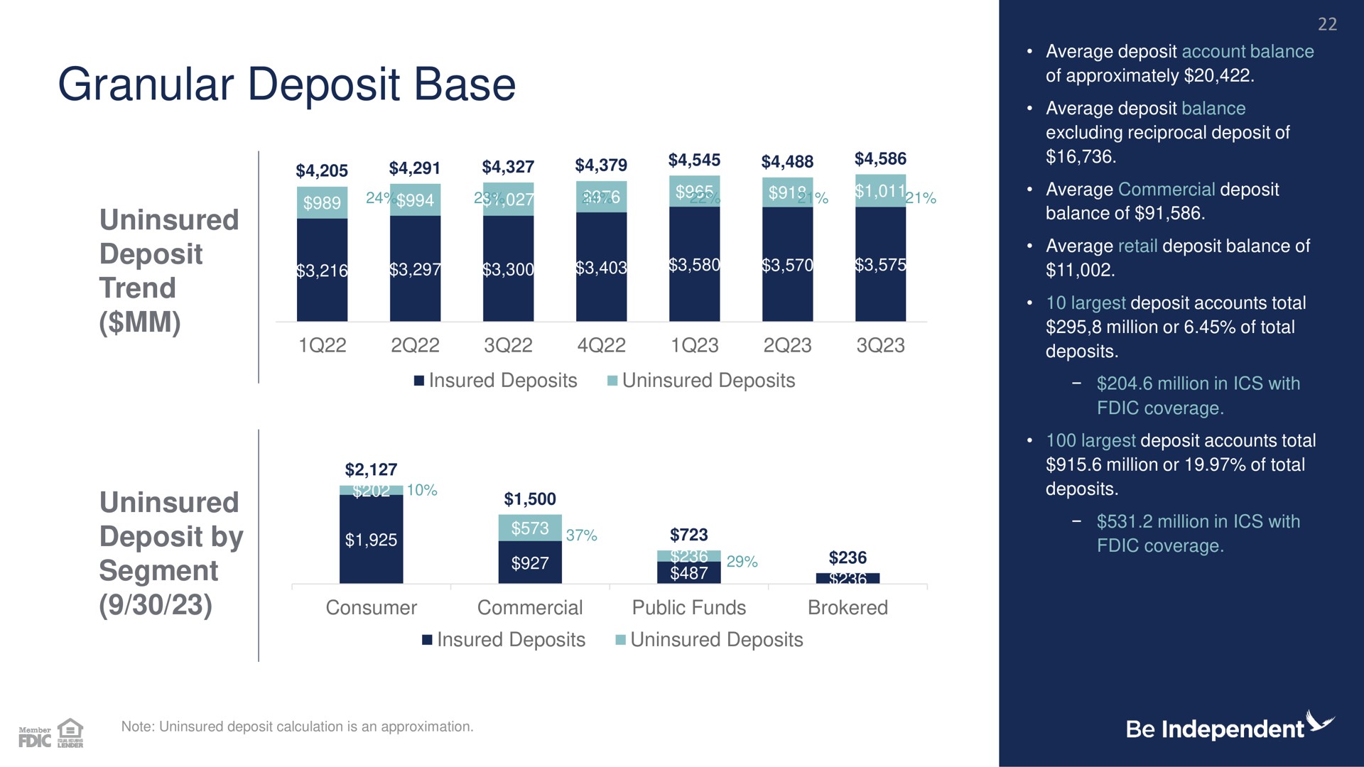 granular deposit base uninsured deposit trend uninsured deposit by segment | Independent Bank Corp