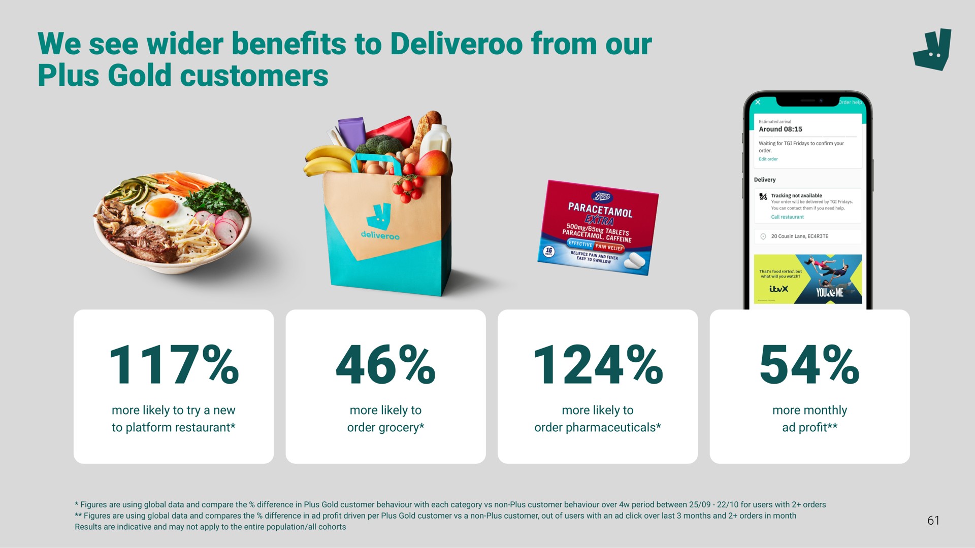 we see bene to from our plus gold customers | Deliveroo