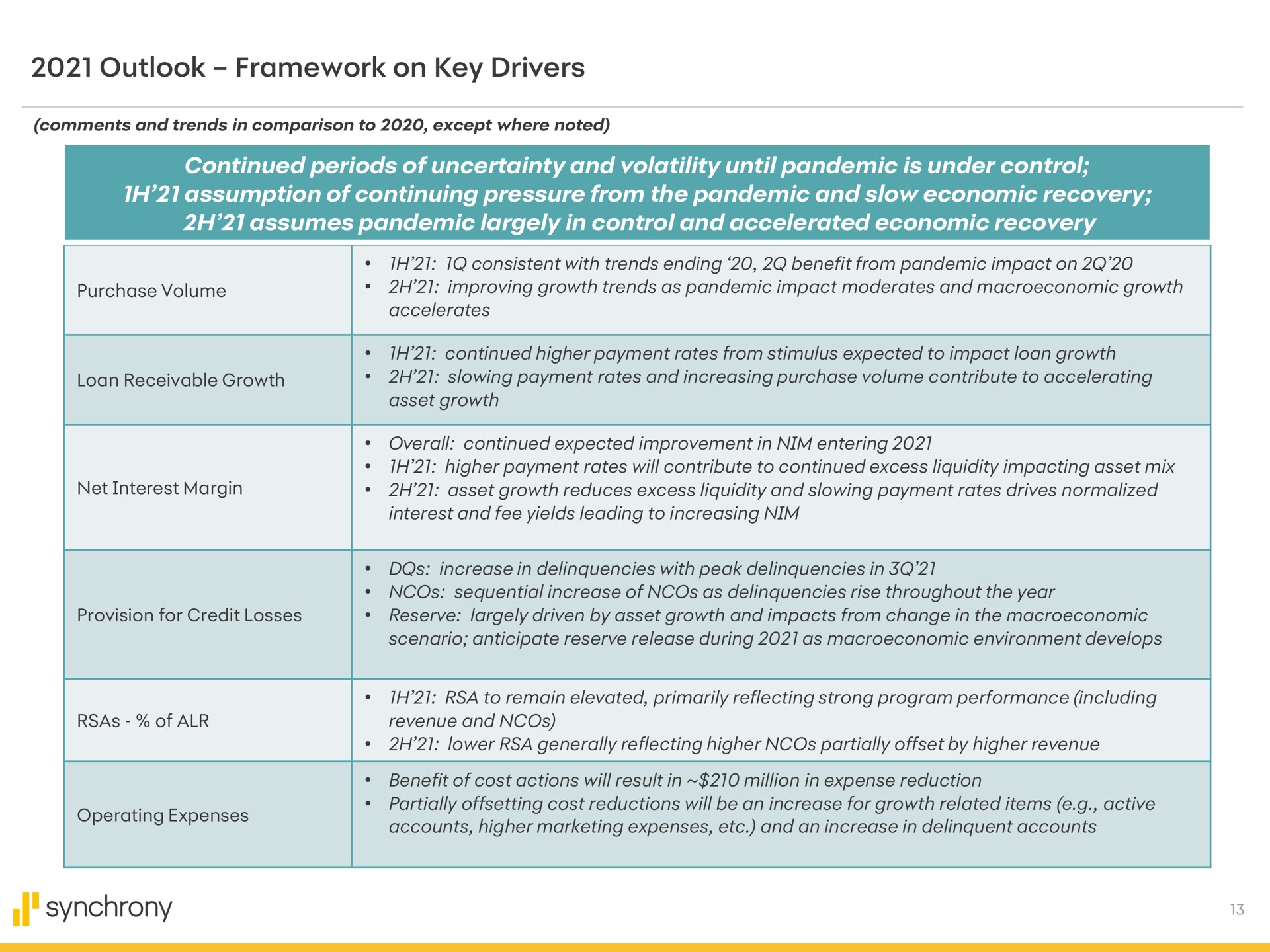 outlook framework on key drivers continued periods of uncertainty and volatility until pandemic is under control assumption of continuing pressure from the pandemic and slow economic recovery assumes pandemic largely in control and accelerated economic recovery synchrony | Synchrony Financial