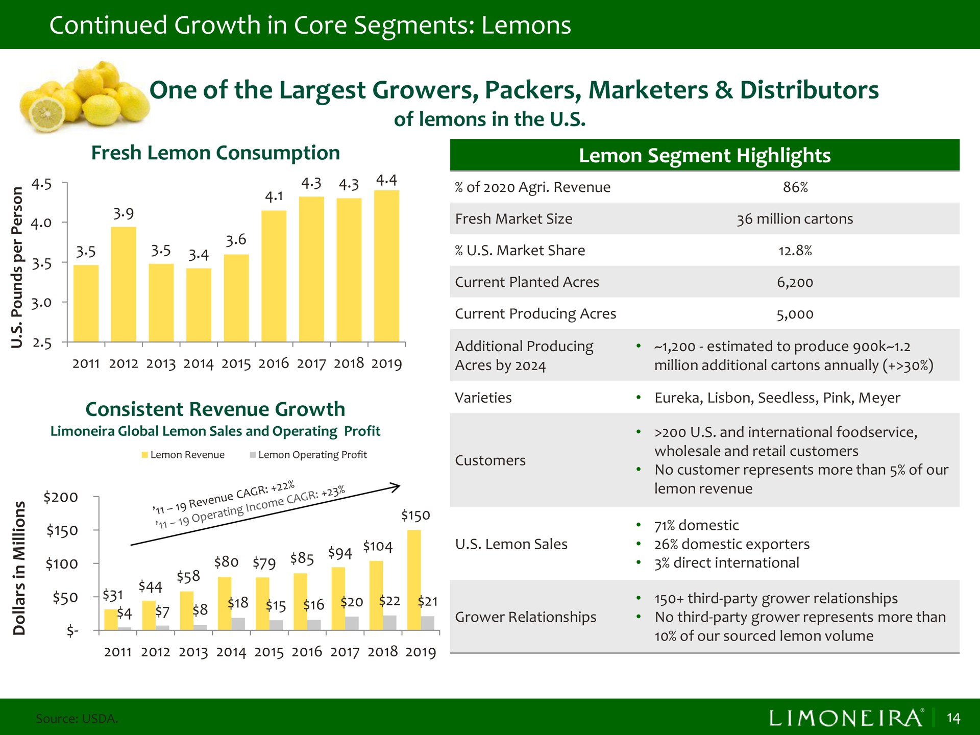 continued growth in core segments lemons one of the growers packers marketers distributors | Limoneira