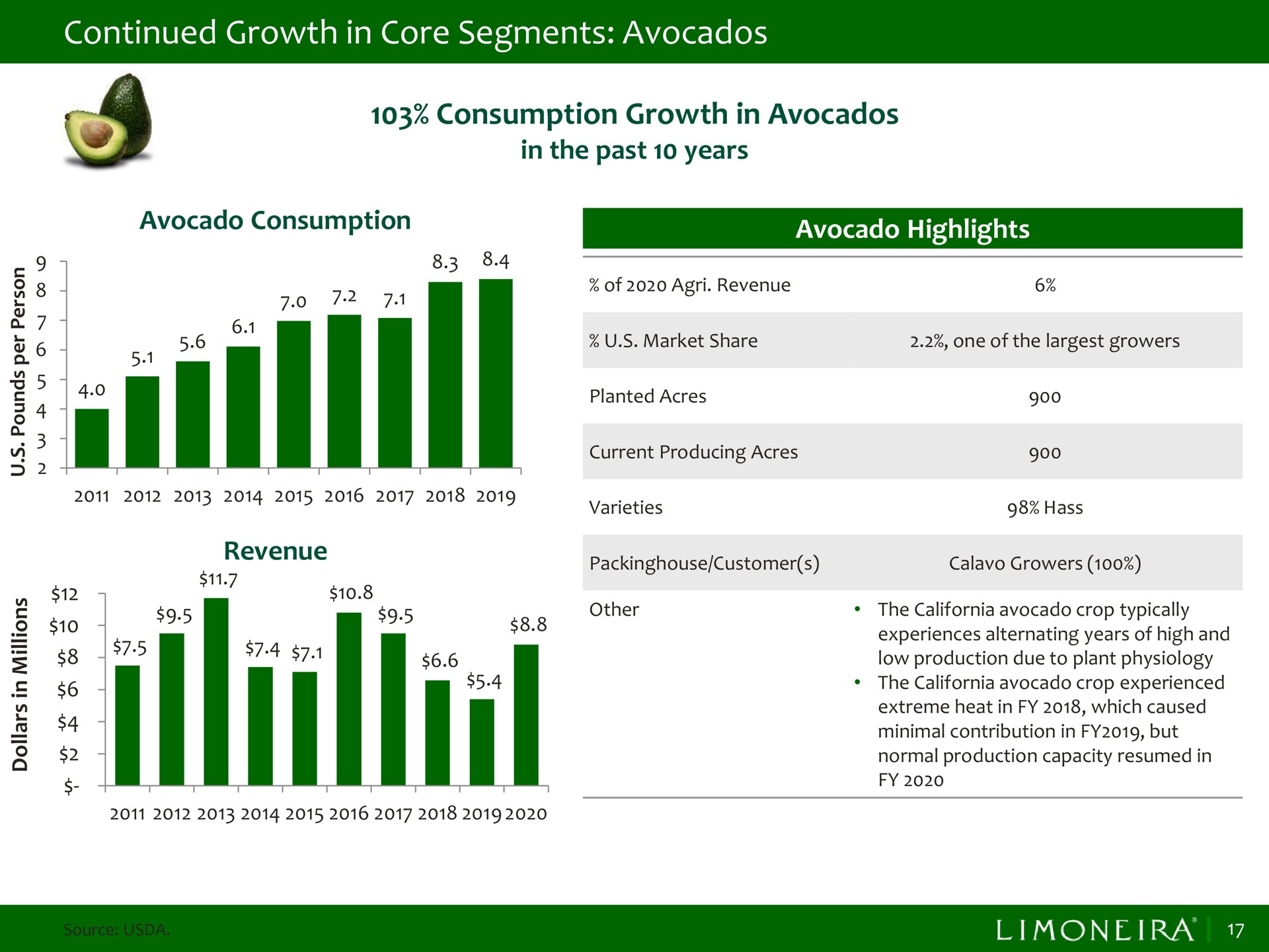 continued growth in core segments avocados consumption a | Limoneira