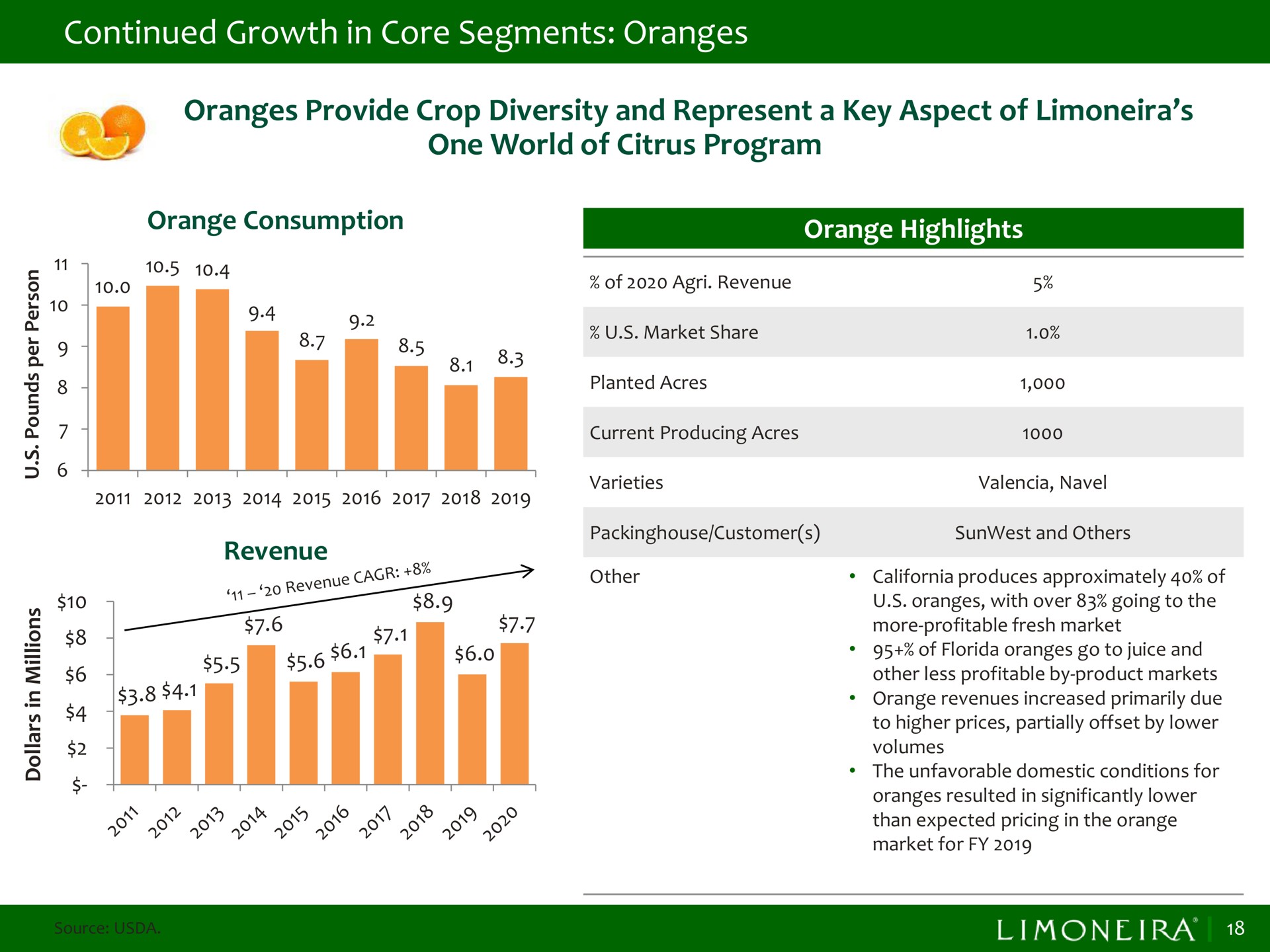 continued growth in core segments oranges one world of citrus program | Limoneira