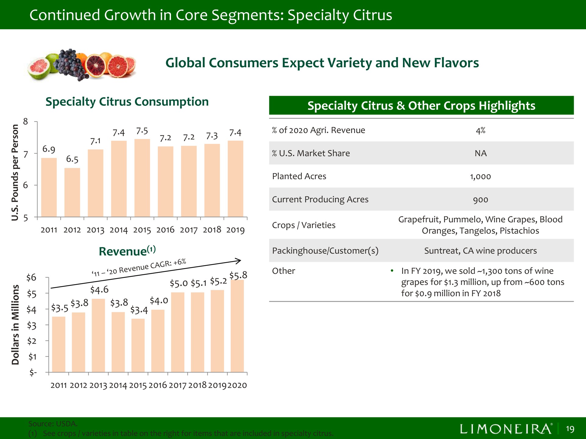 continued growth in core segments specialty citrus global consumers expect variety and new flavors consumption other crops highlights | Limoneira