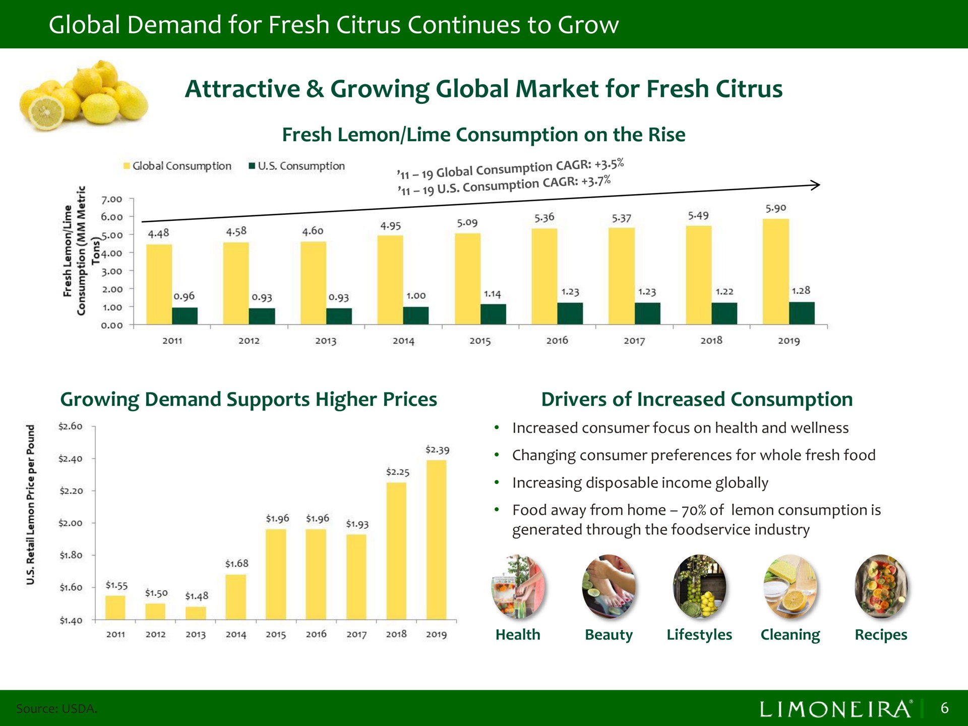 global demand for fresh citrus continues to grow attractive growing global market for fresh citrus | Limoneira