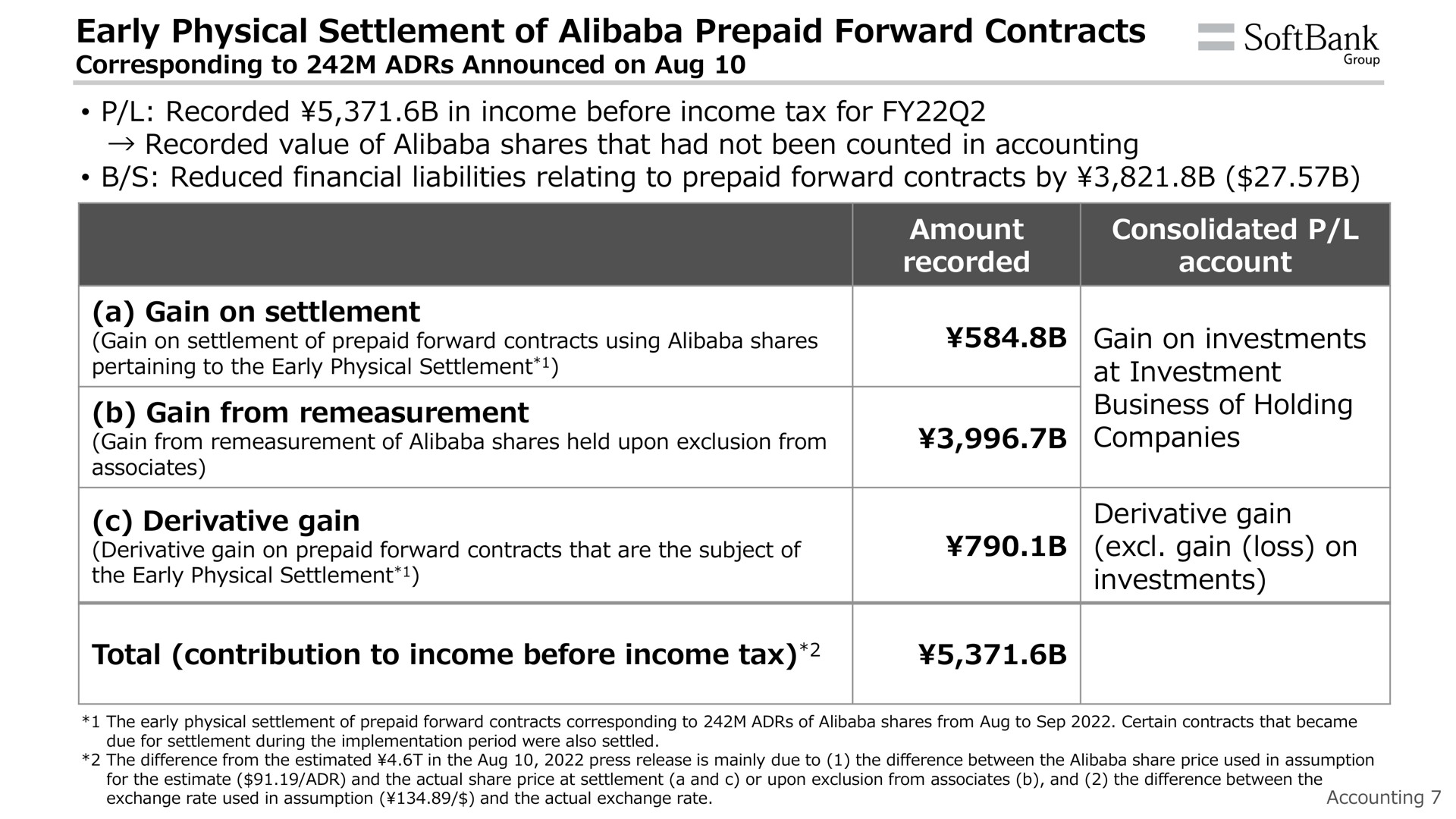 early physical settlement of prepaid forward contracts recorded in income before income tax for recorded value of shares that had not been counted in accounting reduced financial liabilities relating to prepaid forward contracts by a gain on settlement gain from remeasurement amount recorded consolidated account gain on investments at investment business of holding companies derivative gain derivative gain gain loss on investments total contribution to income before income tax | SoftBank