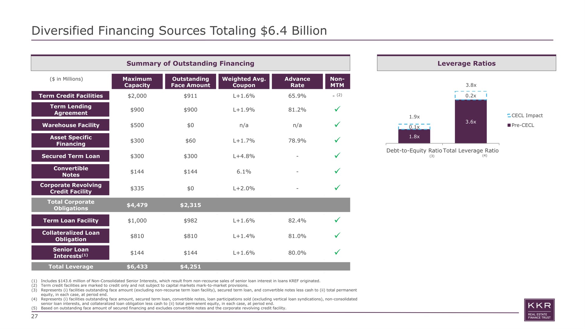 diversified financing sources totaling billion rat leet | KKR Real Estate Finance Trust