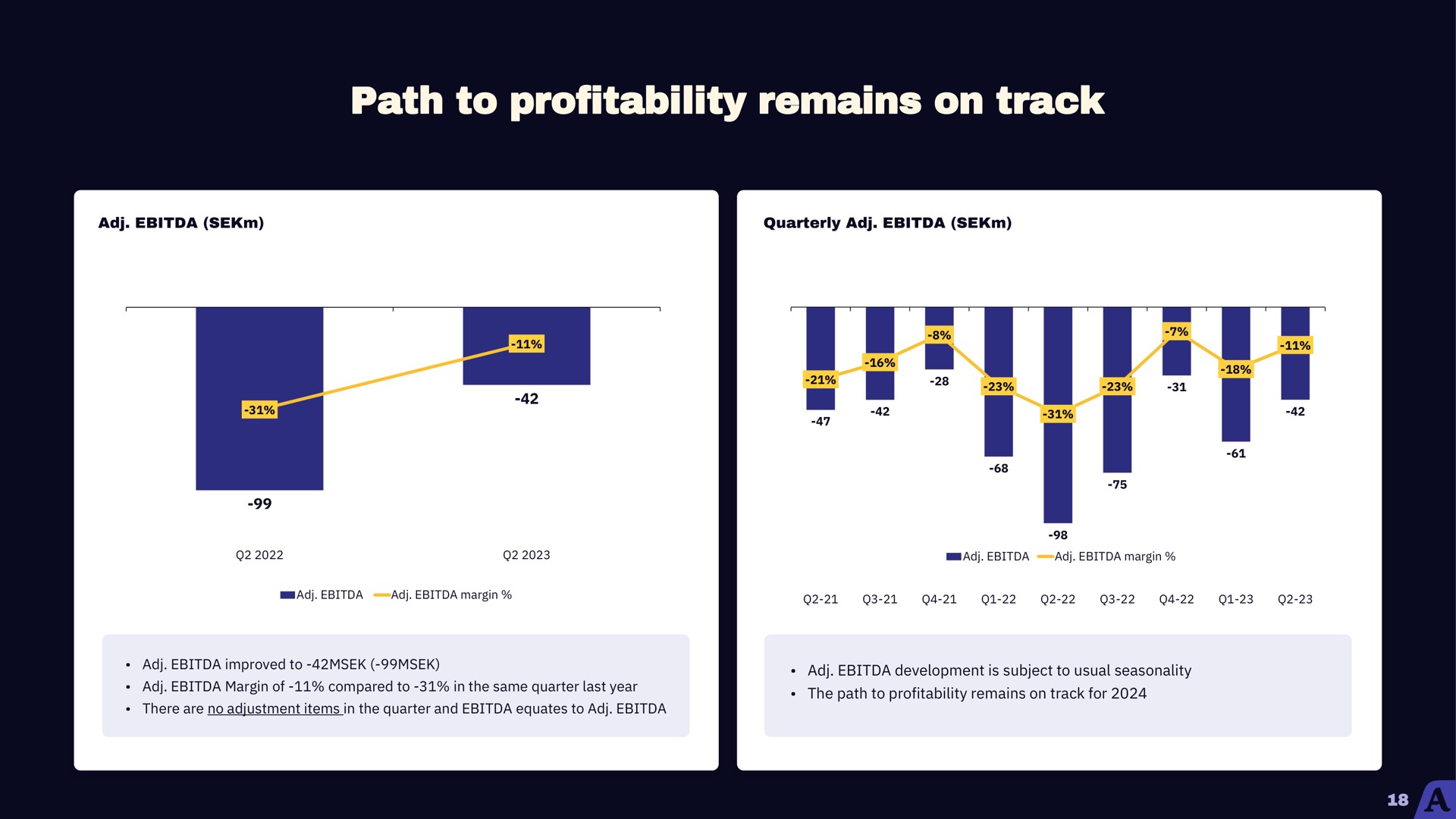 path to profitability remains on track | Acast