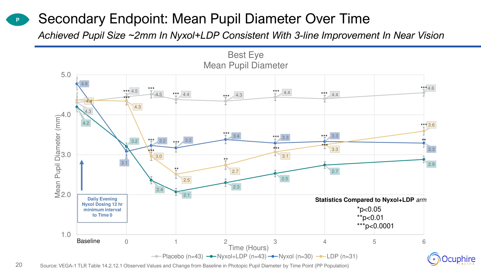 secondary mean pupil diameter over time | Ocuphire Pharma