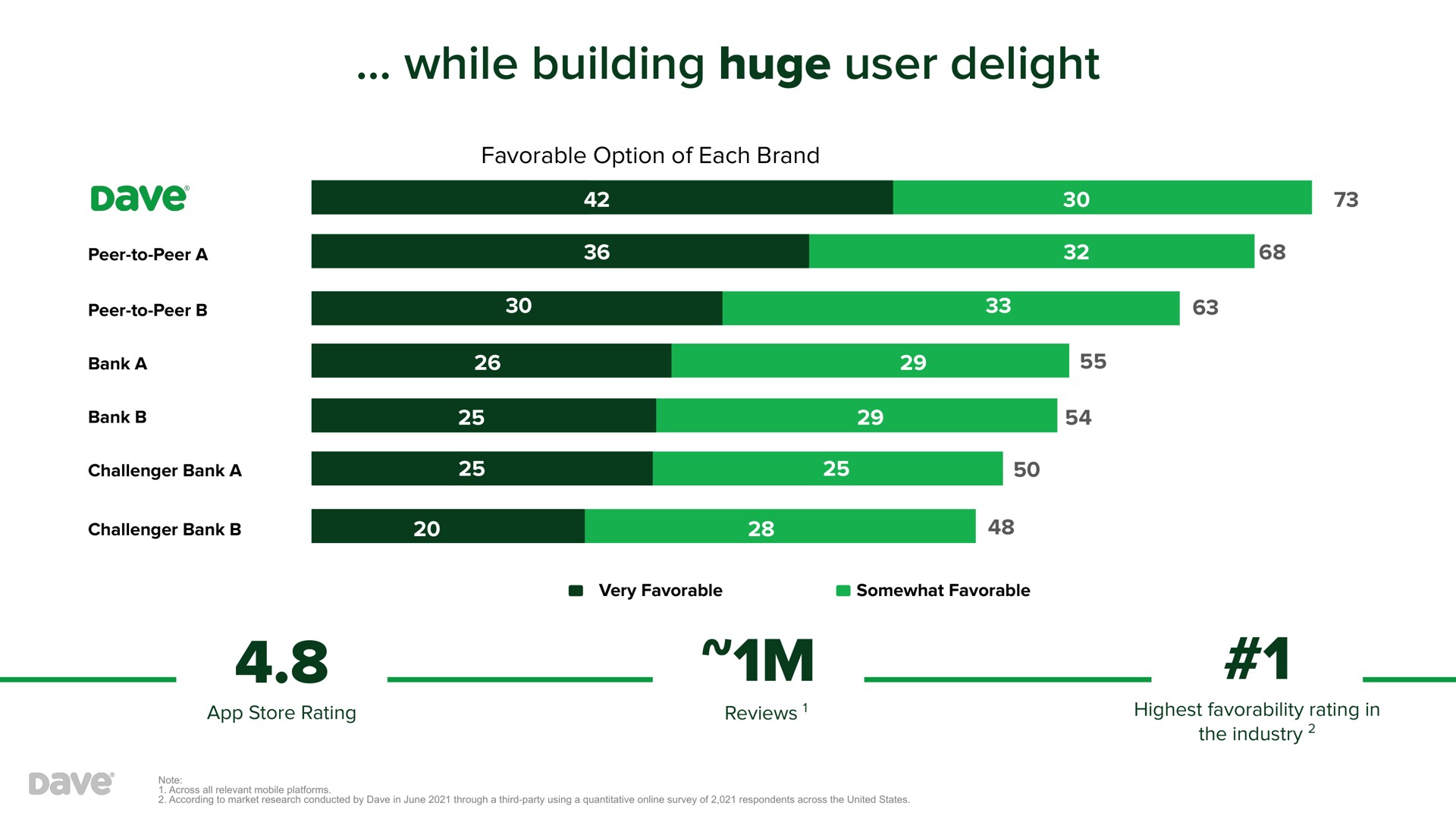 that has built user delight while building huge user delight peer to peer a a | Dave