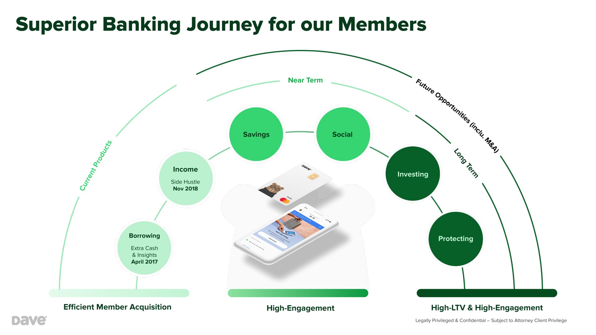 superior banking journey for our members | Dave