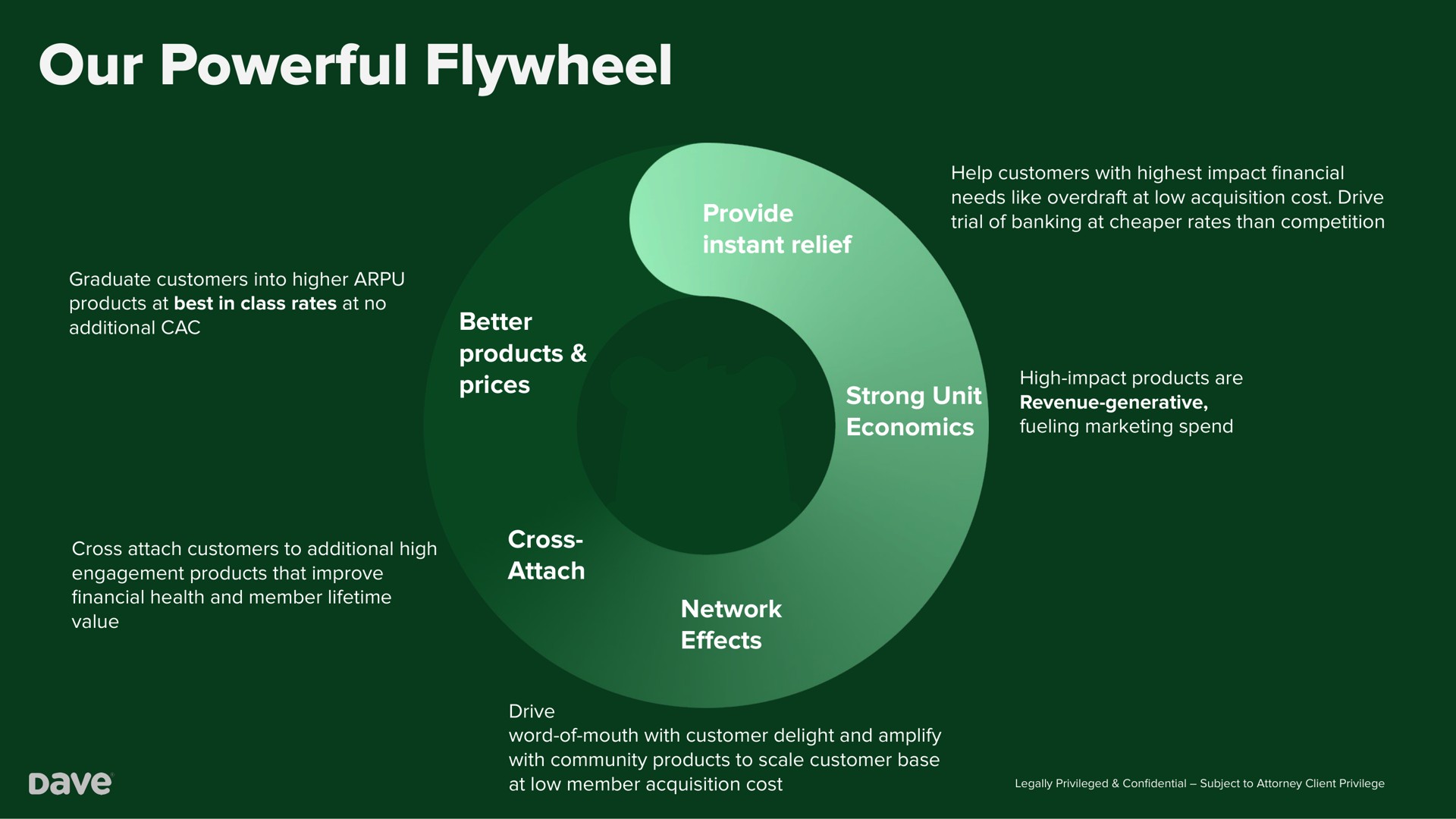 our powerful flywheel | Dave