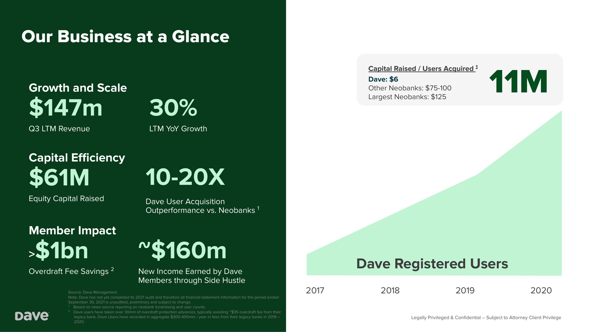 our business at a glance registered users registered users a lan | Dave