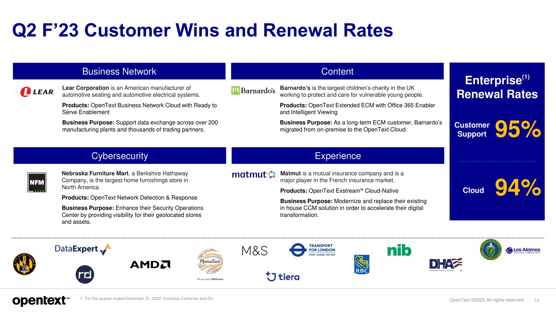 customer wins and renewal rates | OpenText