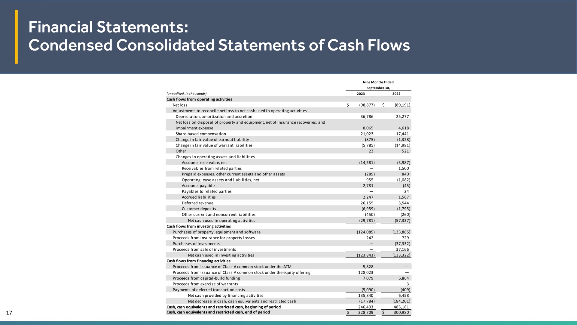 financial statements condensed consolidated statements of cash flows | EVgo