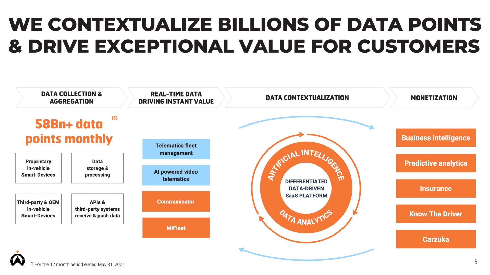 we billions of data points drive exceptional value for customers data | Karooooo